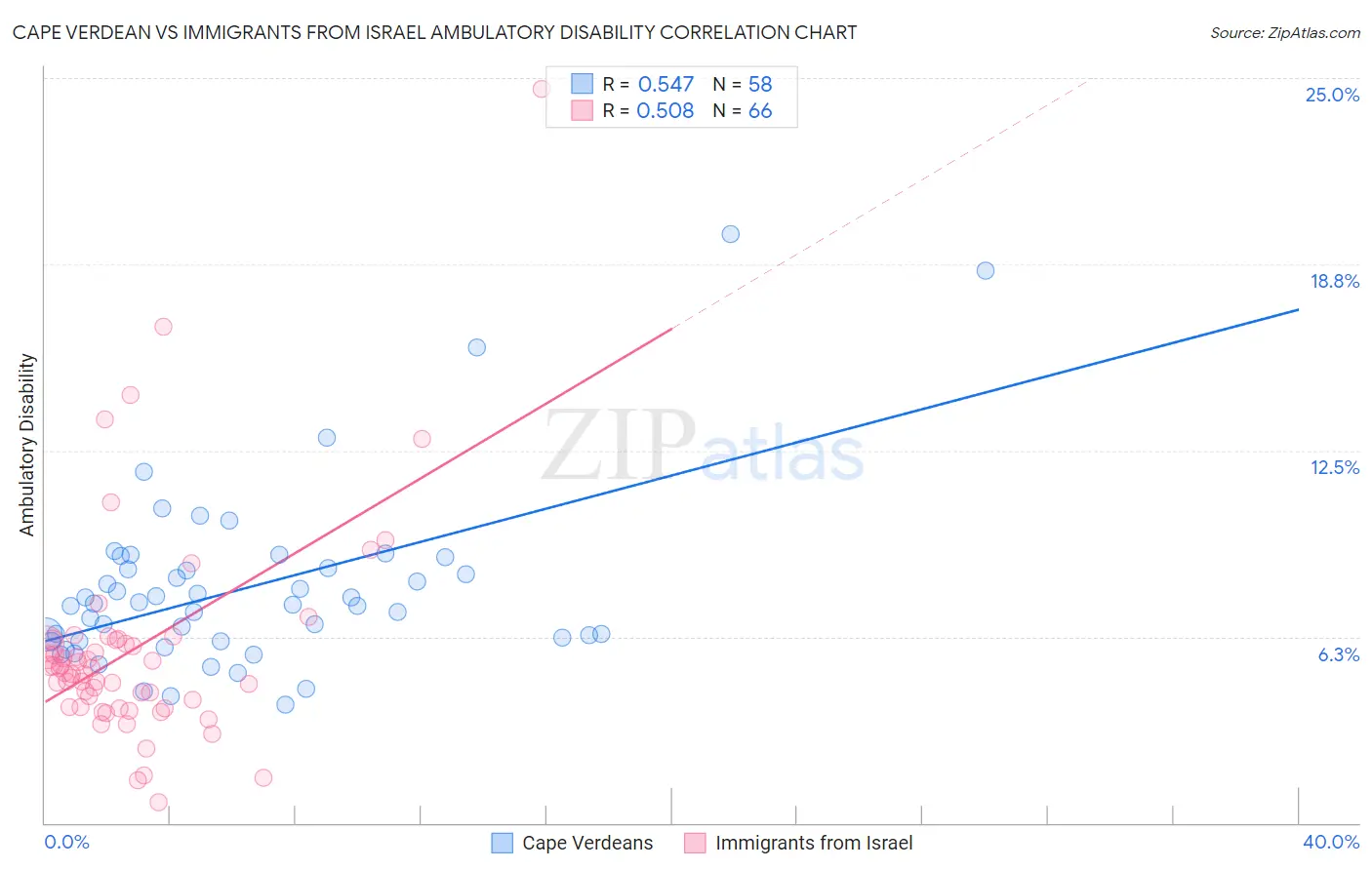 Cape Verdean vs Immigrants from Israel Ambulatory Disability