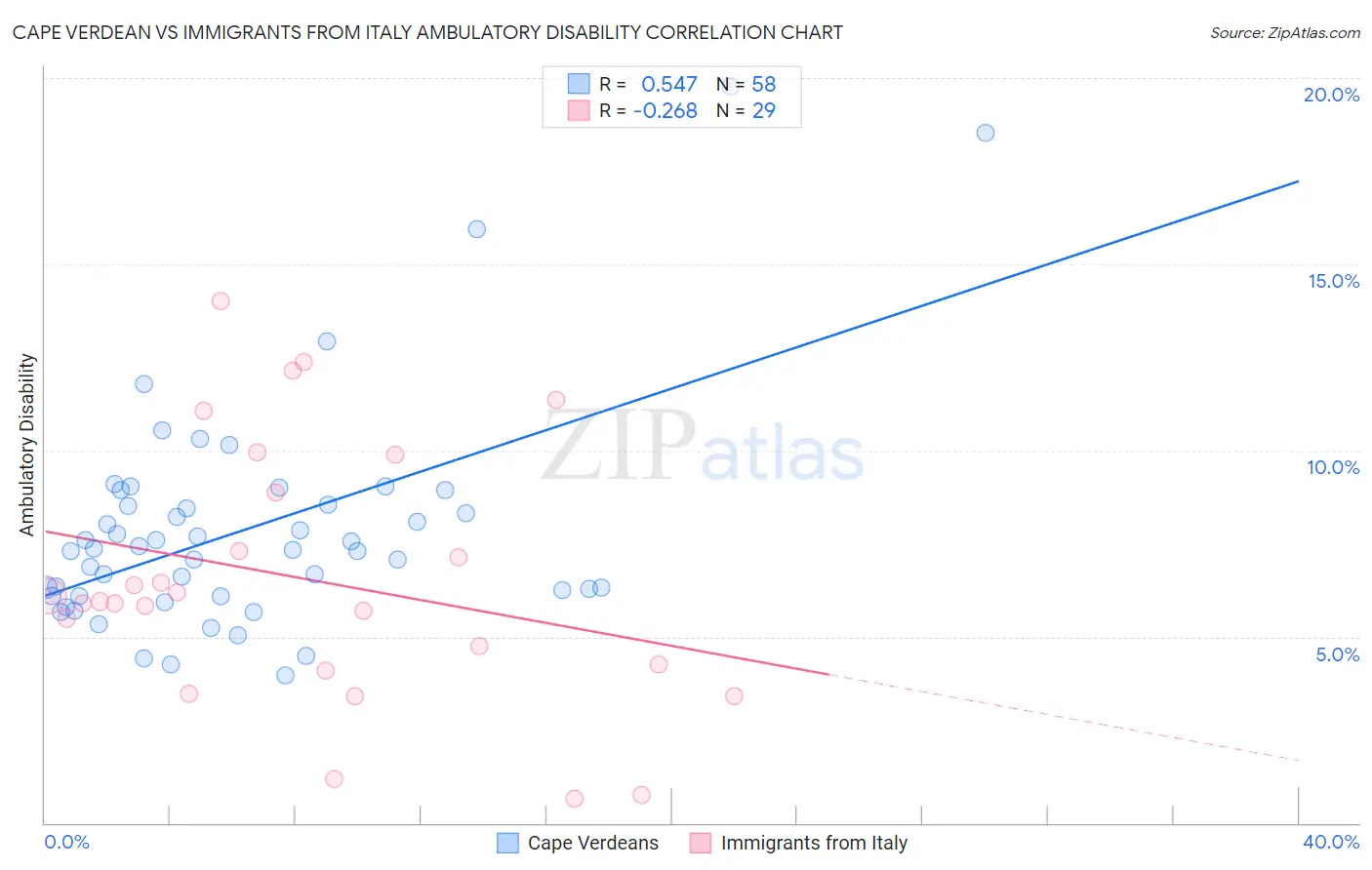 Cape Verdean vs Immigrants from Italy Ambulatory Disability