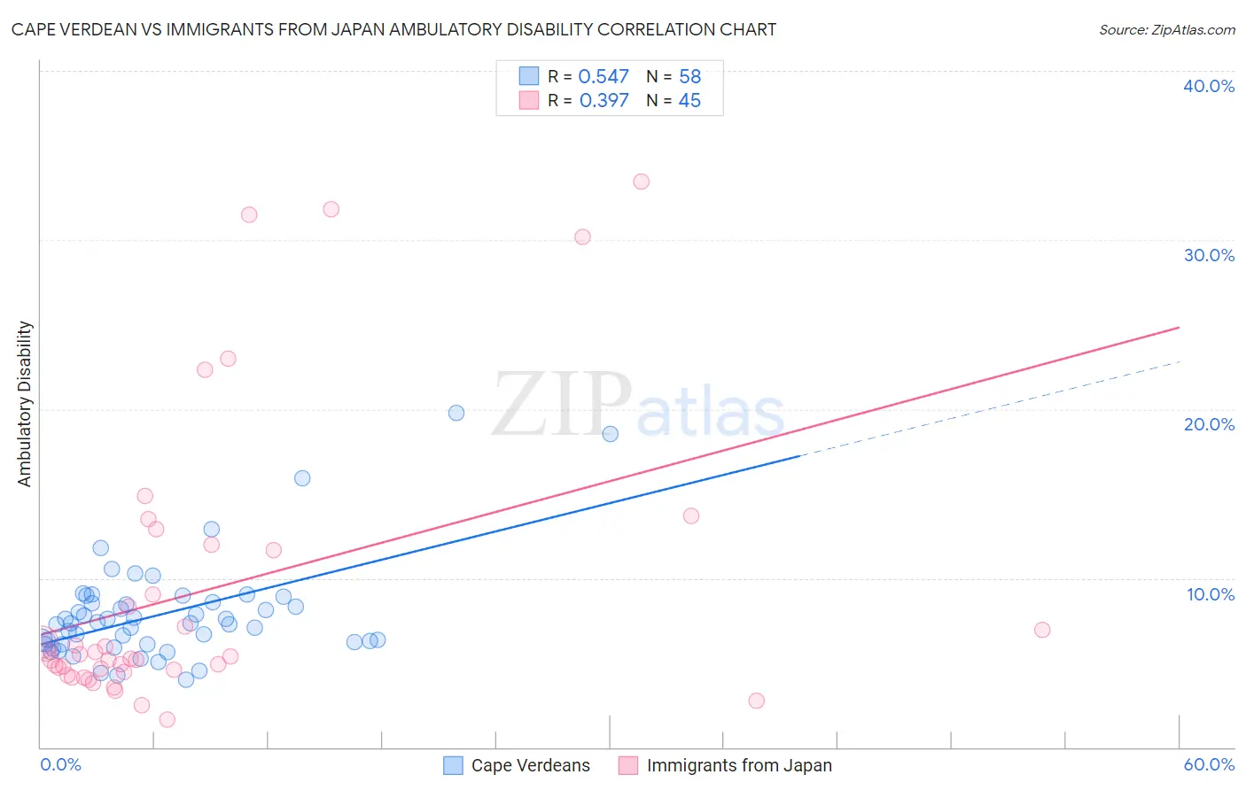 Cape Verdean vs Immigrants from Japan Ambulatory Disability