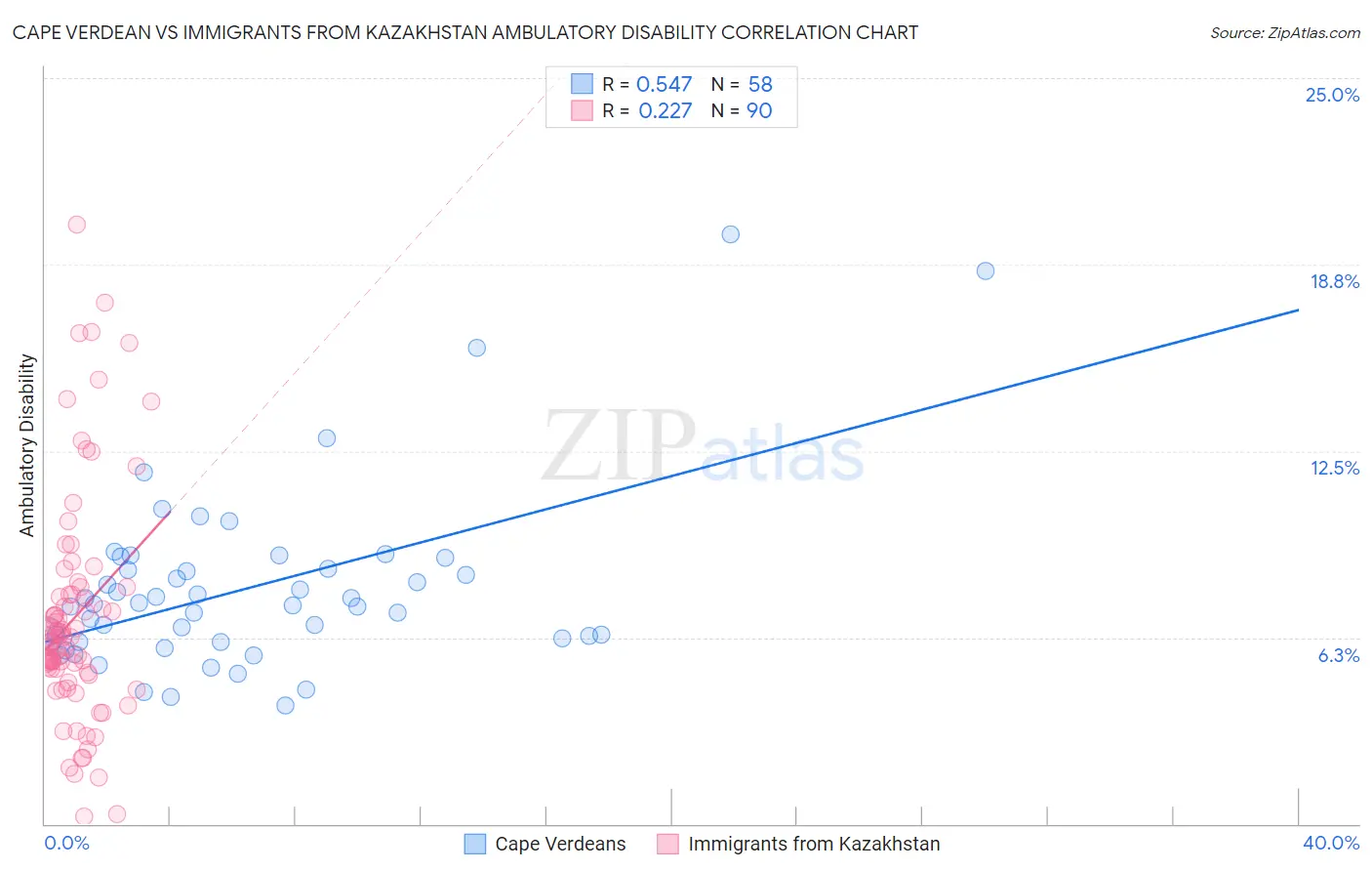 Cape Verdean vs Immigrants from Kazakhstan Ambulatory Disability