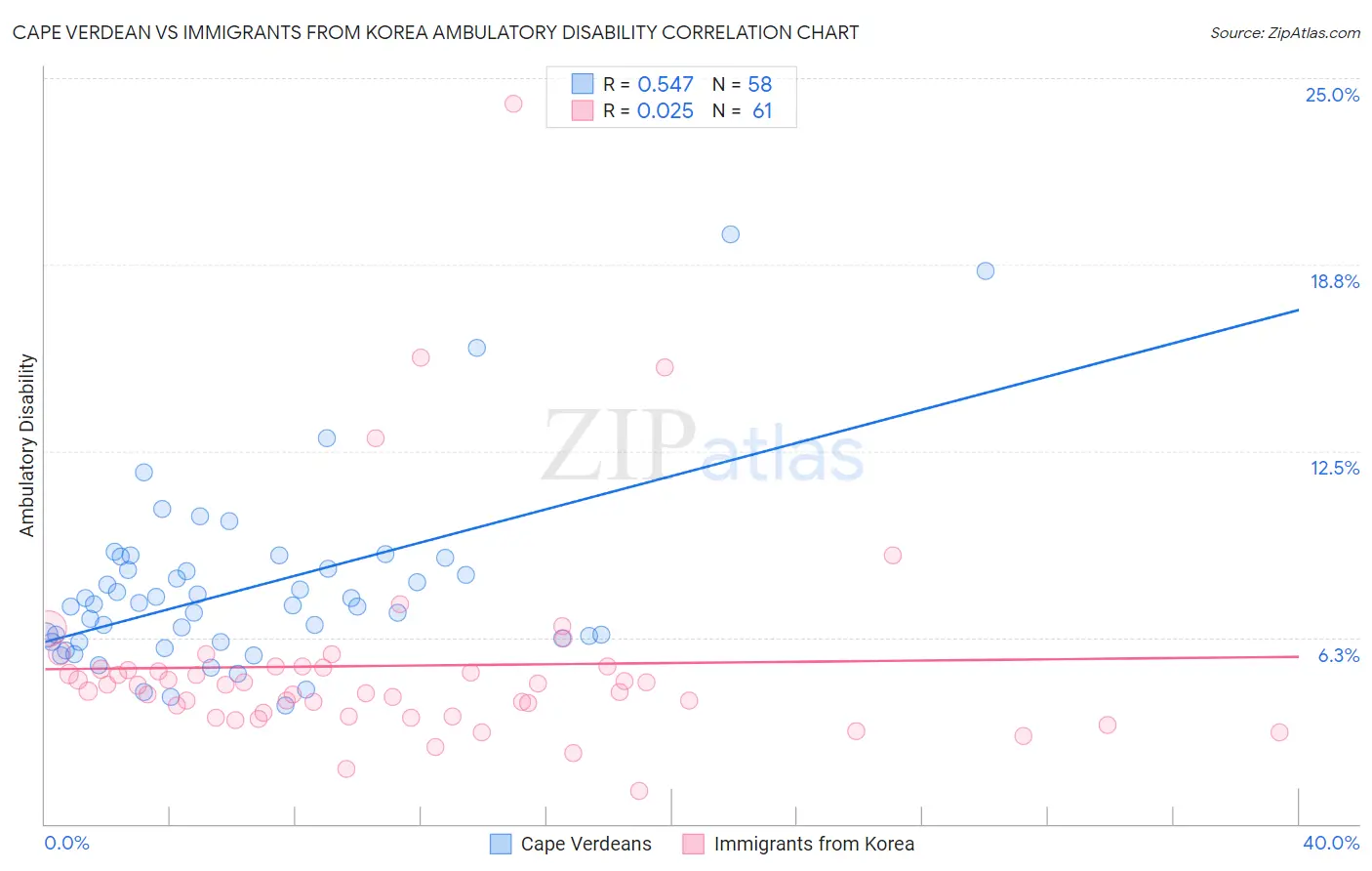 Cape Verdean vs Immigrants from Korea Ambulatory Disability