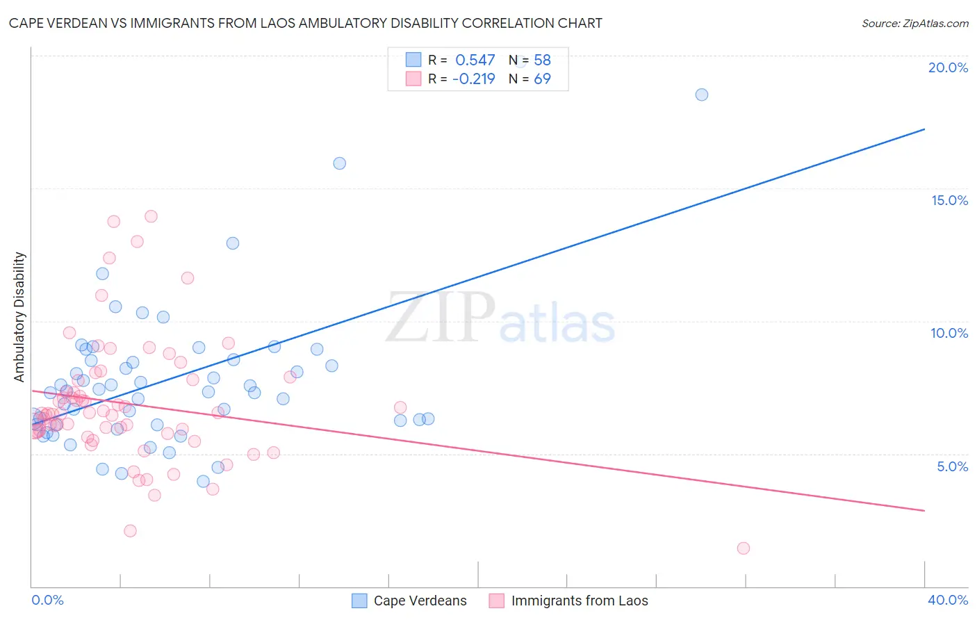 Cape Verdean vs Immigrants from Laos Ambulatory Disability