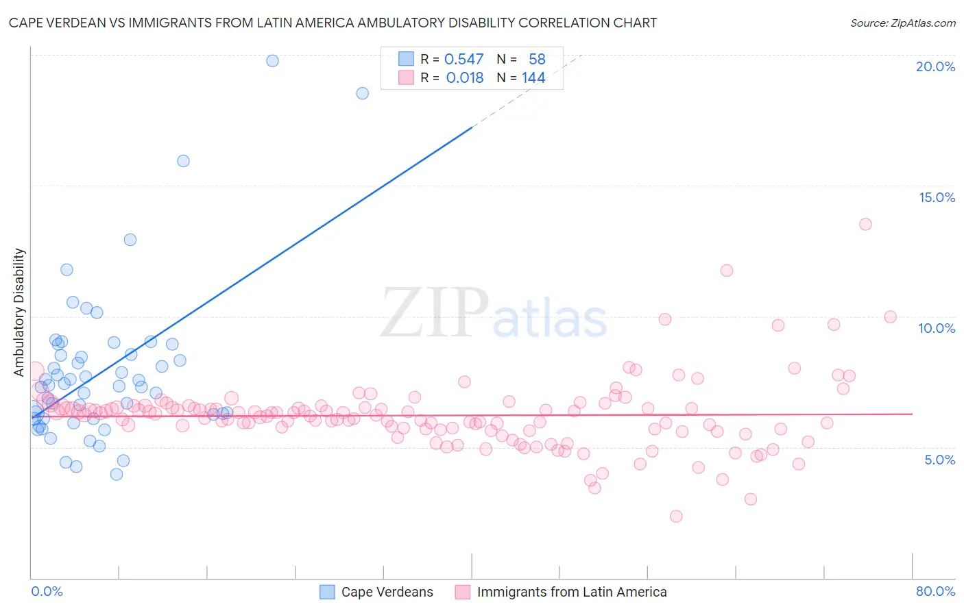 Cape Verdean vs Immigrants from Latin America Ambulatory Disability