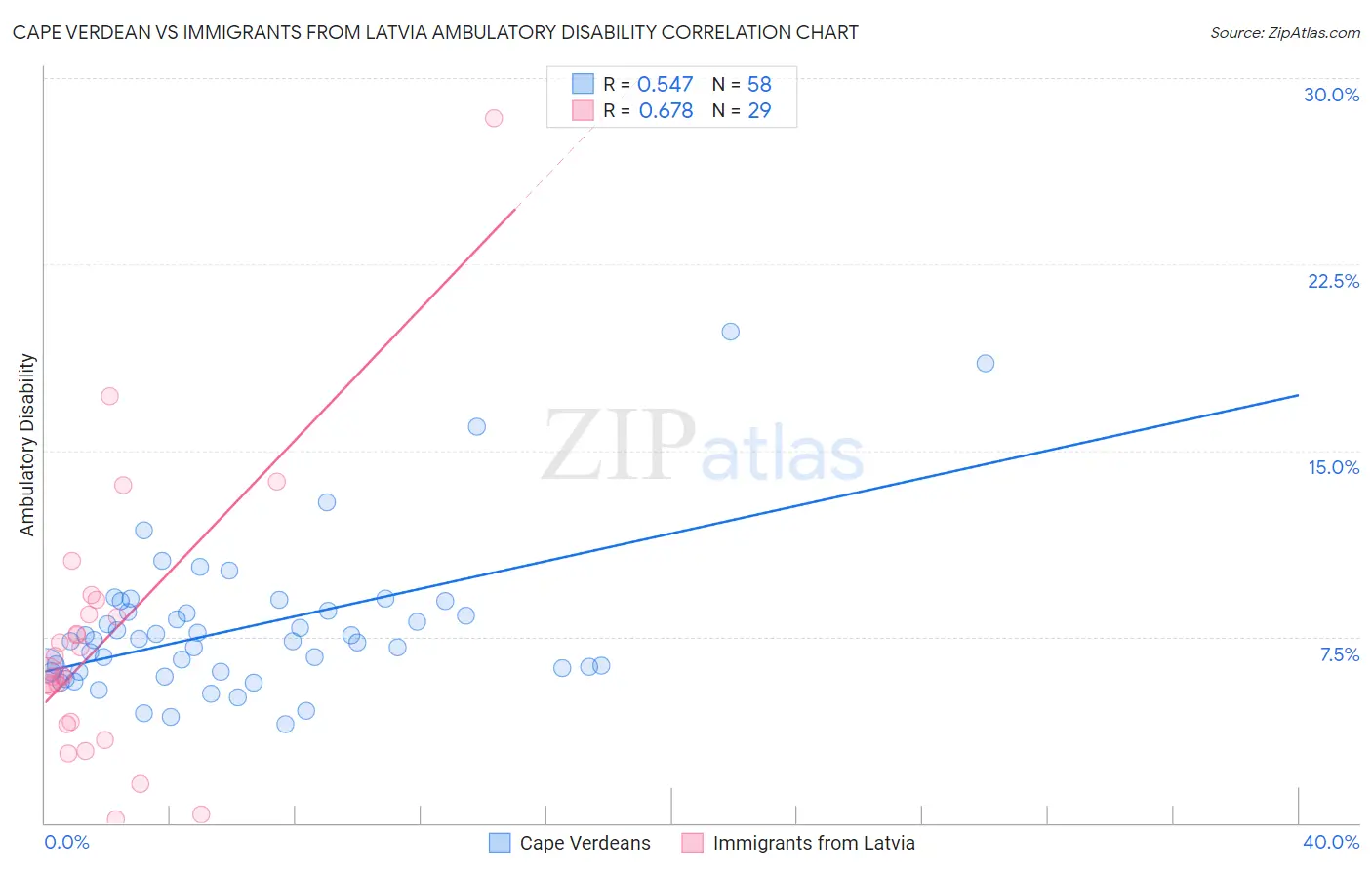Cape Verdean vs Immigrants from Latvia Ambulatory Disability