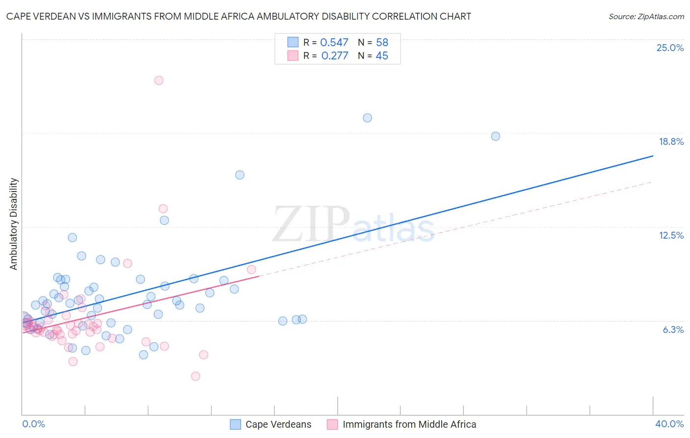 Cape Verdean vs Immigrants from Middle Africa Ambulatory Disability