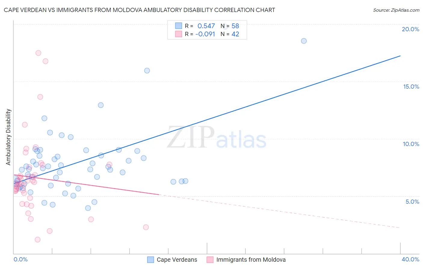 Cape Verdean vs Immigrants from Moldova Ambulatory Disability