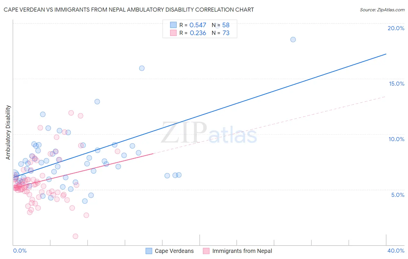 Cape Verdean vs Immigrants from Nepal Ambulatory Disability