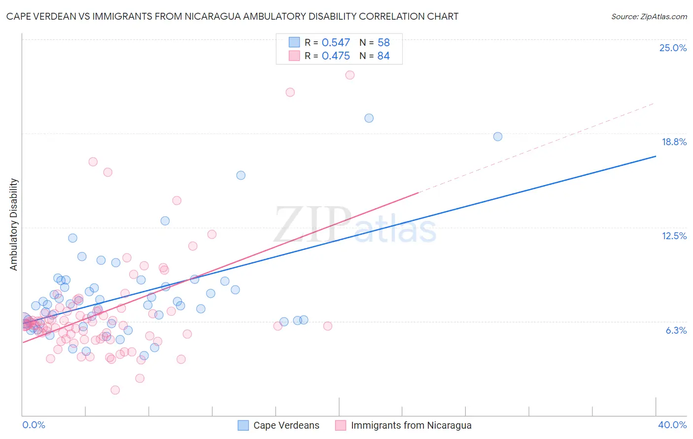 Cape Verdean vs Immigrants from Nicaragua Ambulatory Disability