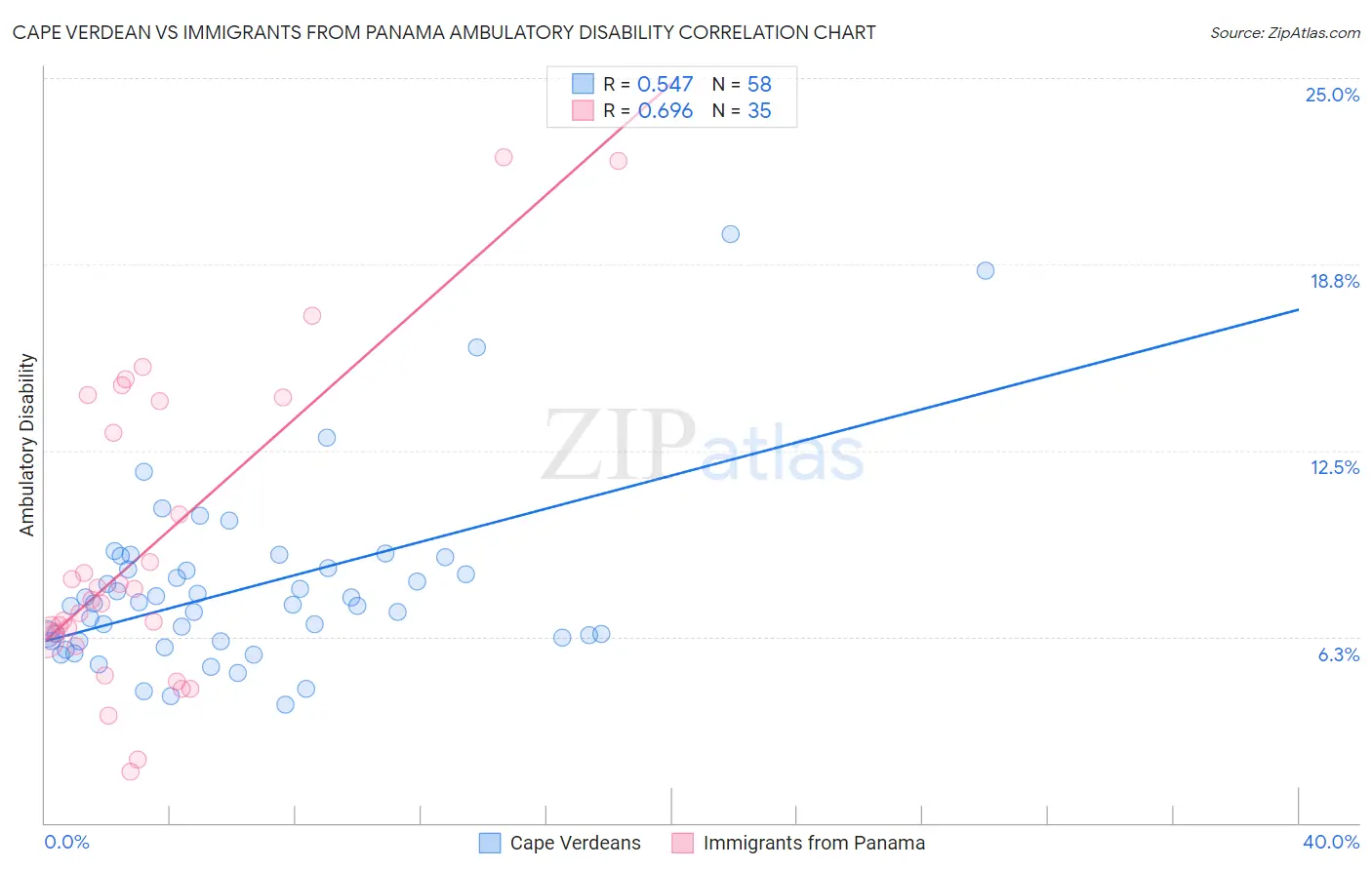 Cape Verdean vs Immigrants from Panama Ambulatory Disability