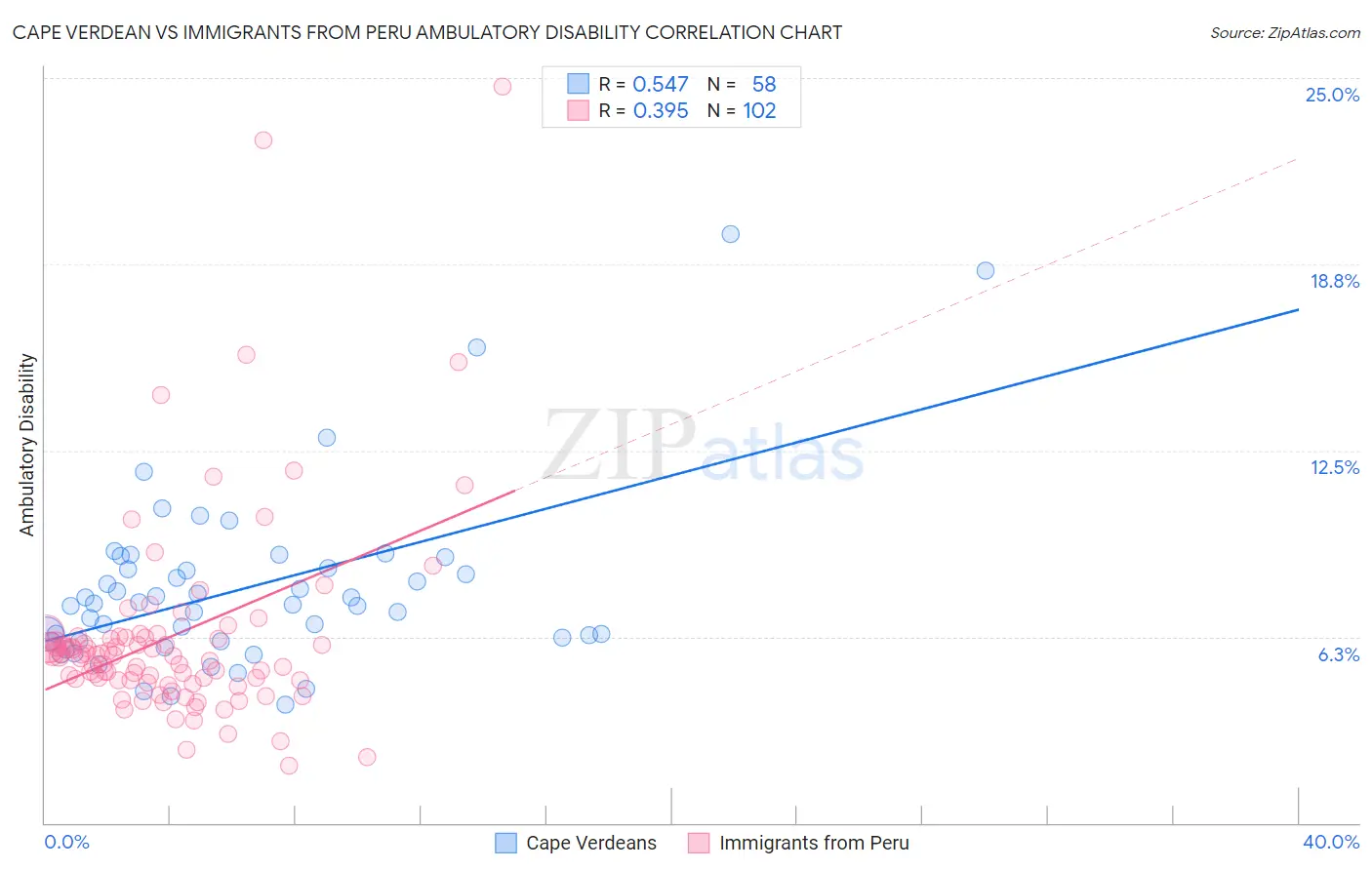 Cape Verdean vs Immigrants from Peru Ambulatory Disability