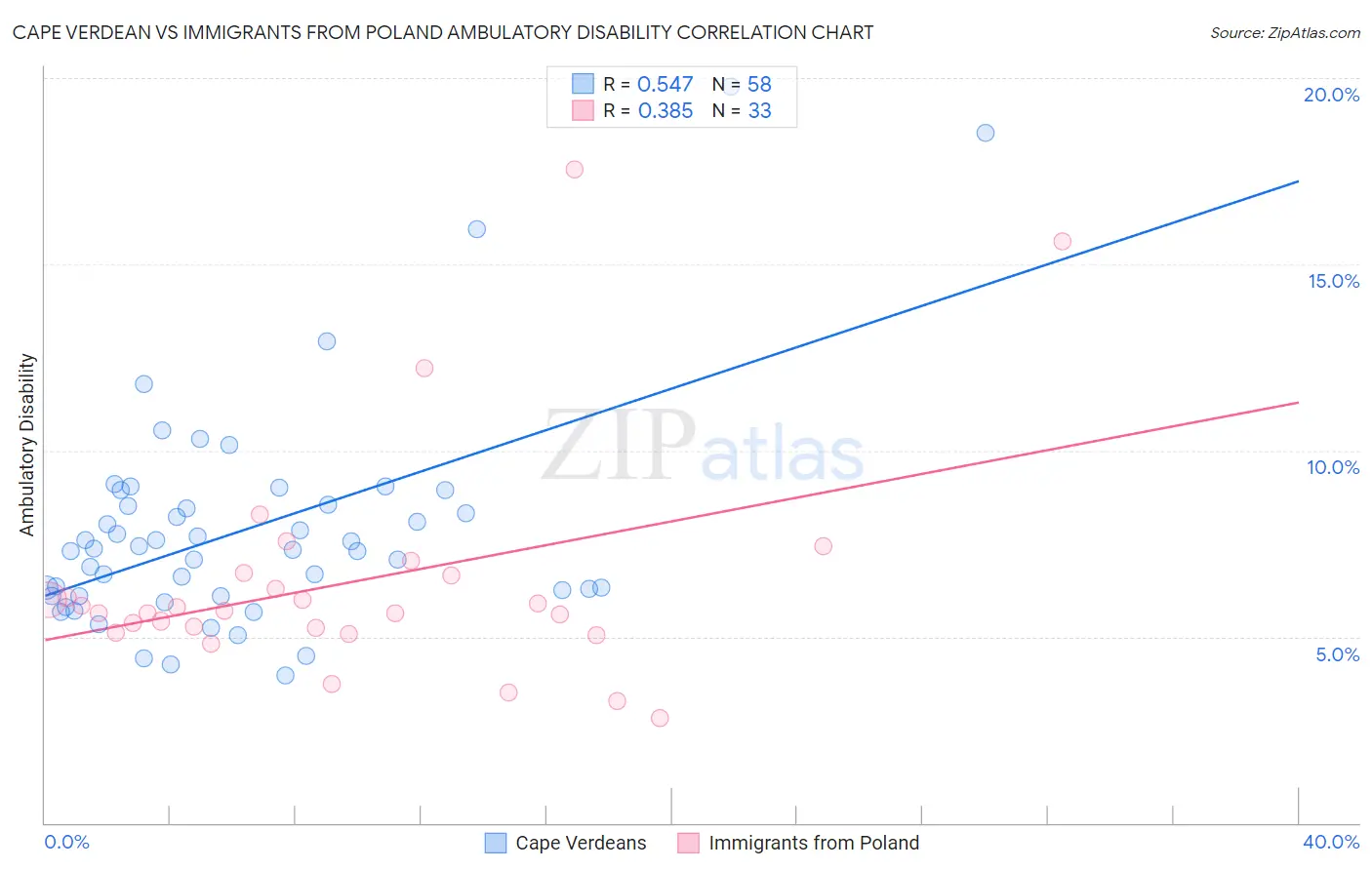 Cape Verdean vs Immigrants from Poland Ambulatory Disability