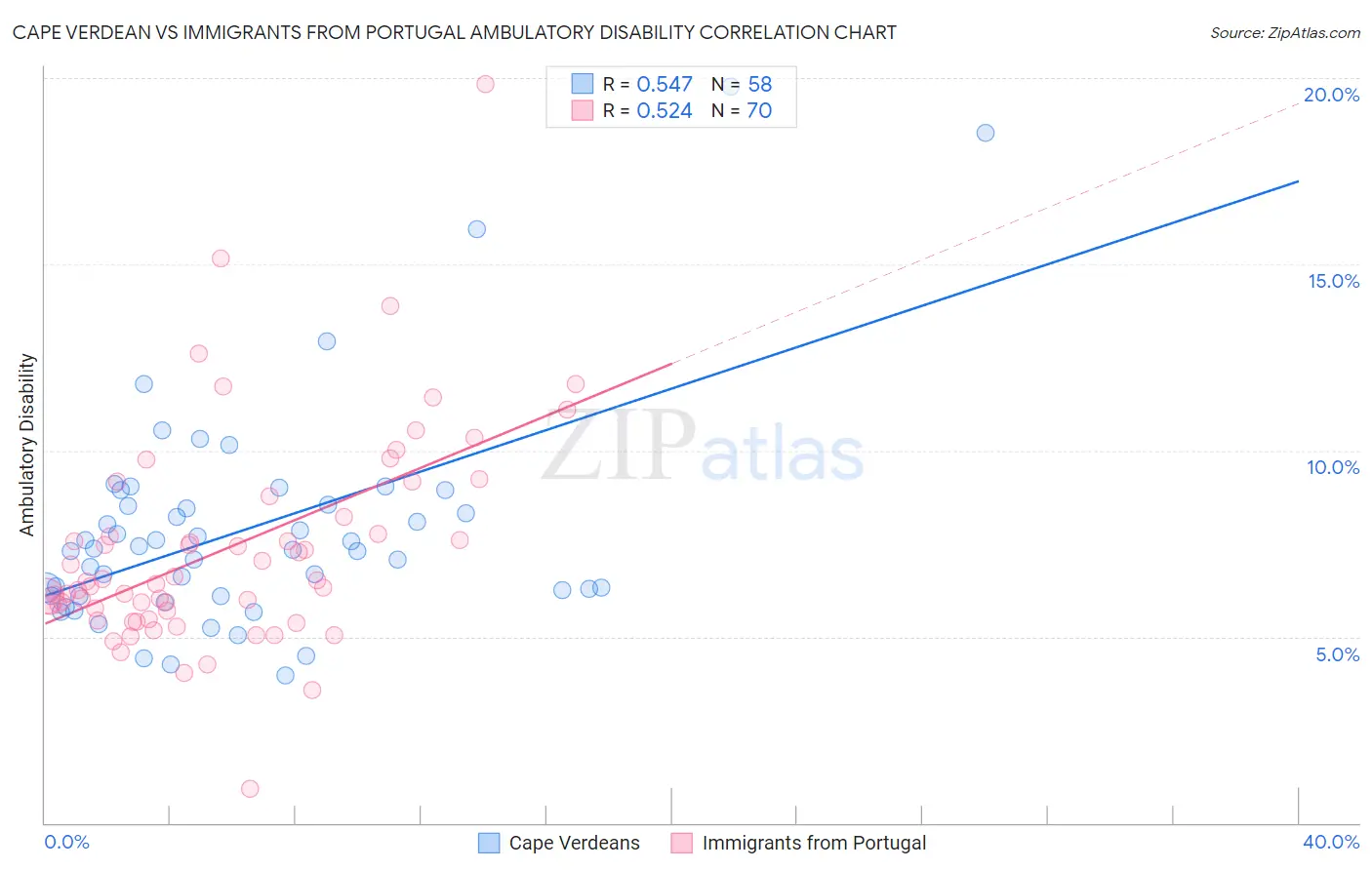 Cape Verdean vs Immigrants from Portugal Ambulatory Disability