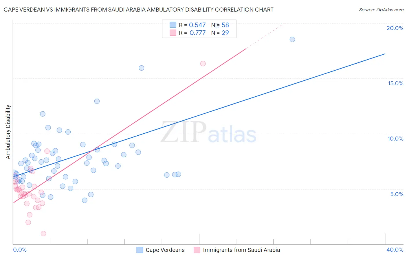 Cape Verdean vs Immigrants from Saudi Arabia Ambulatory Disability