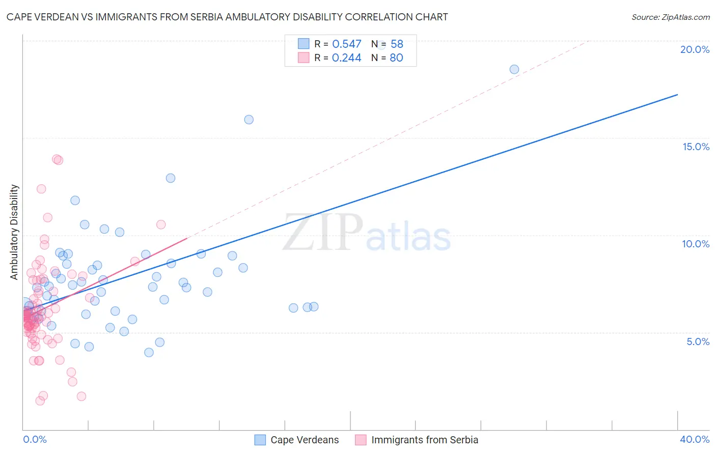 Cape Verdean vs Immigrants from Serbia Ambulatory Disability