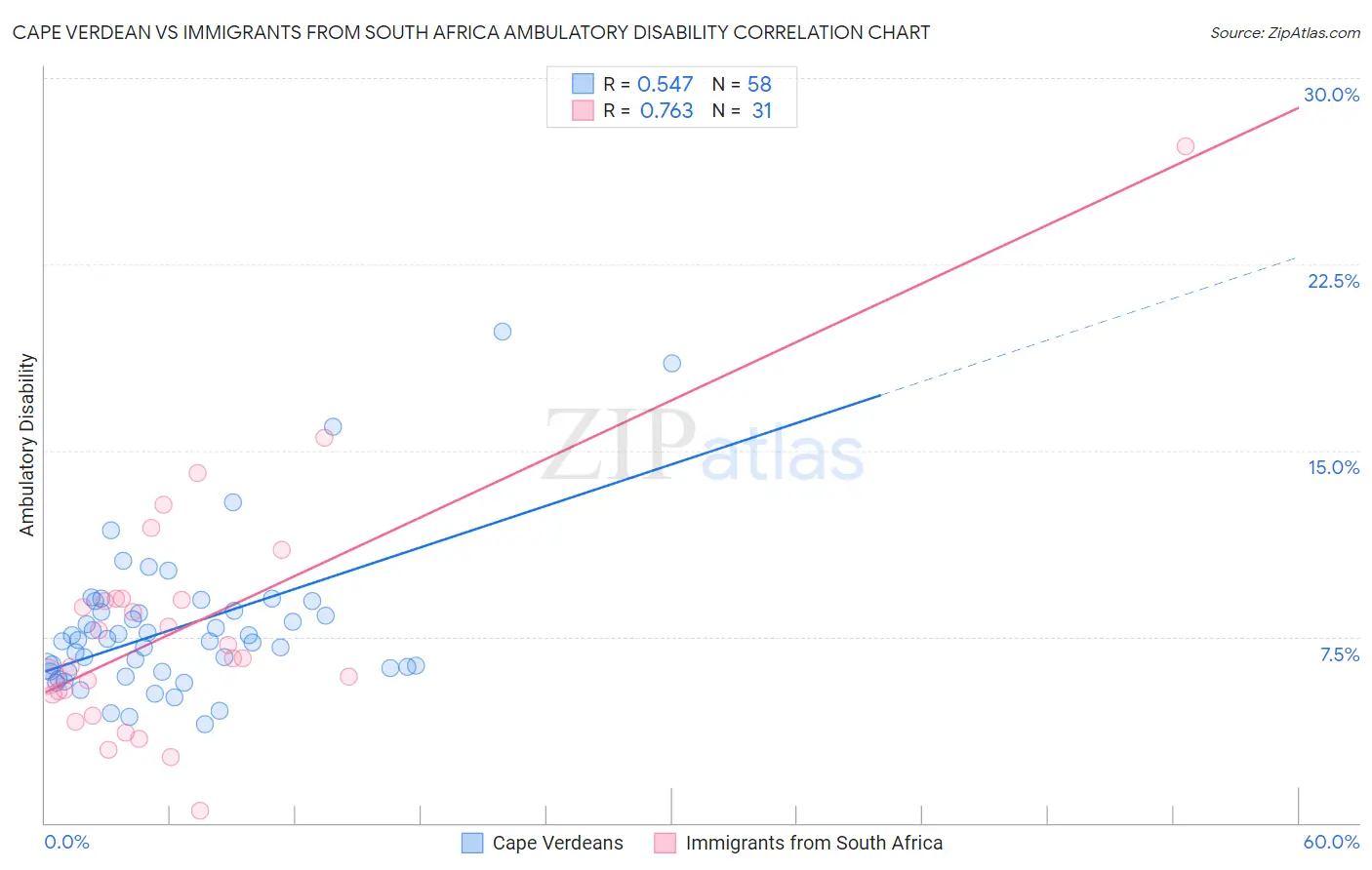 Cape Verdean vs Immigrants from South Africa Ambulatory Disability