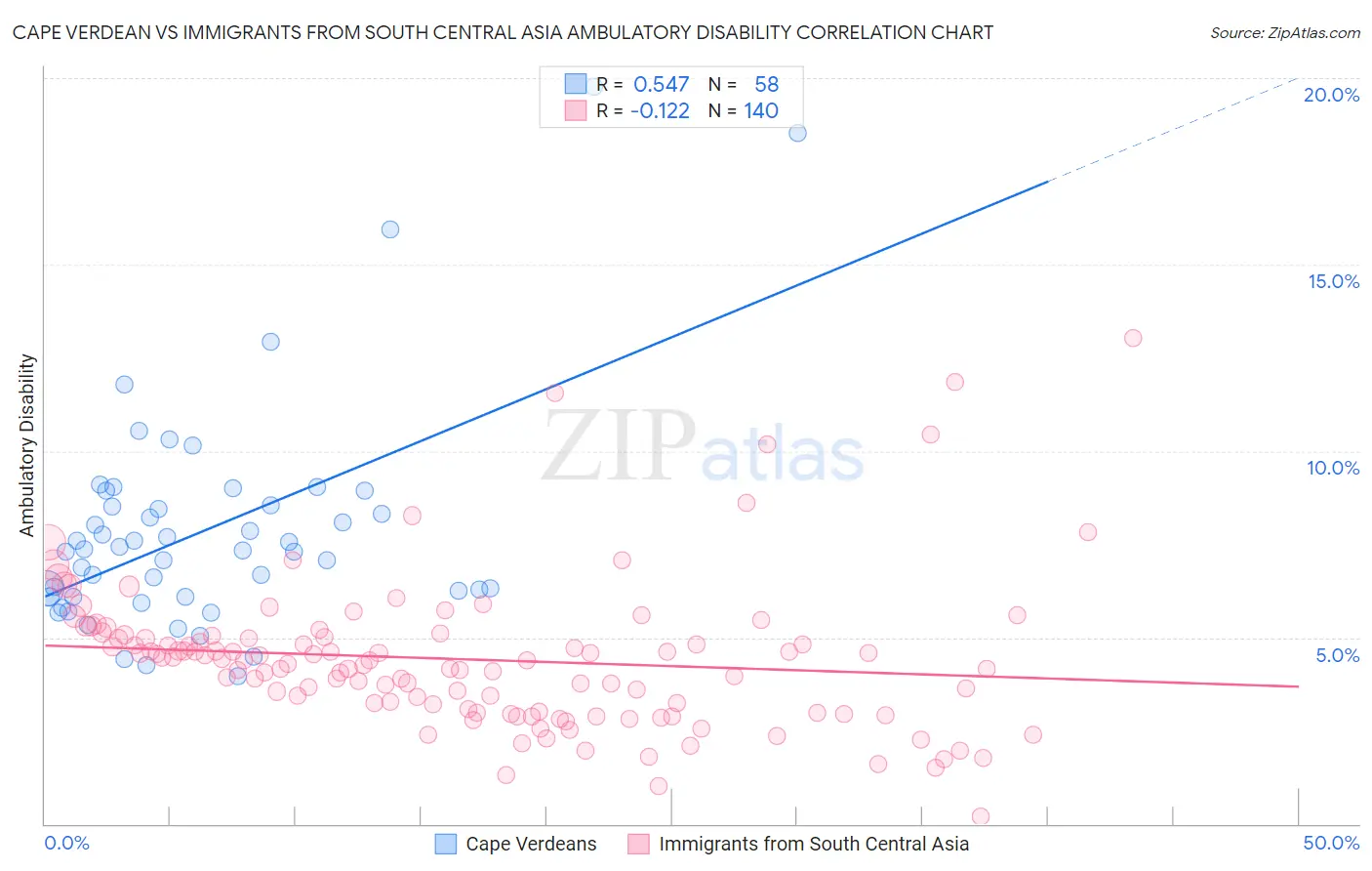 Cape Verdean vs Immigrants from South Central Asia Ambulatory Disability