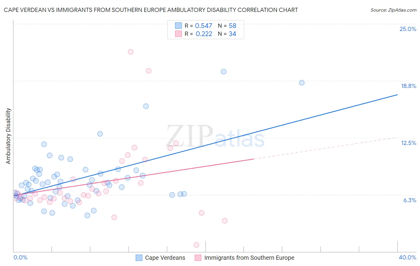 Cape Verdean vs Immigrants from Southern Europe Ambulatory Disability