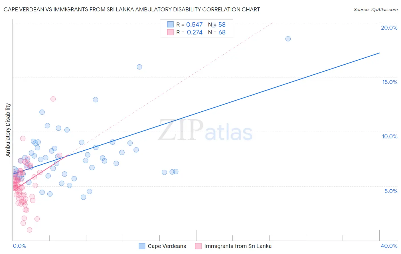 Cape Verdean vs Immigrants from Sri Lanka Ambulatory Disability