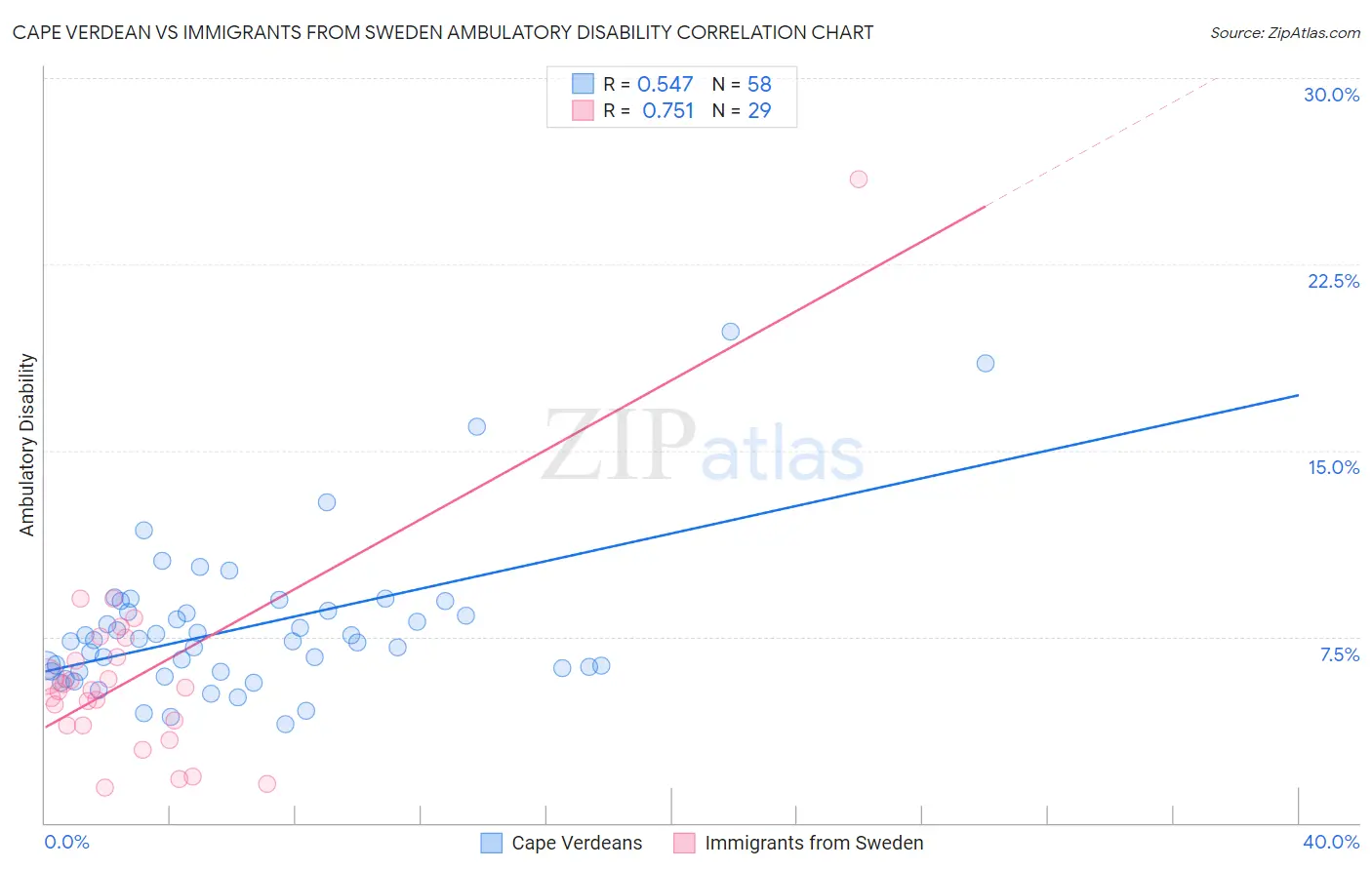 Cape Verdean vs Immigrants from Sweden Ambulatory Disability