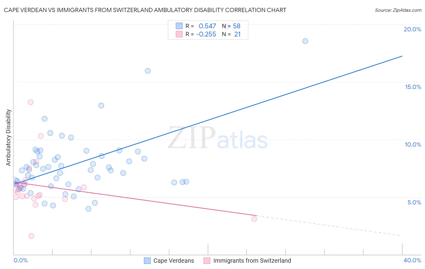 Cape Verdean vs Immigrants from Switzerland Ambulatory Disability