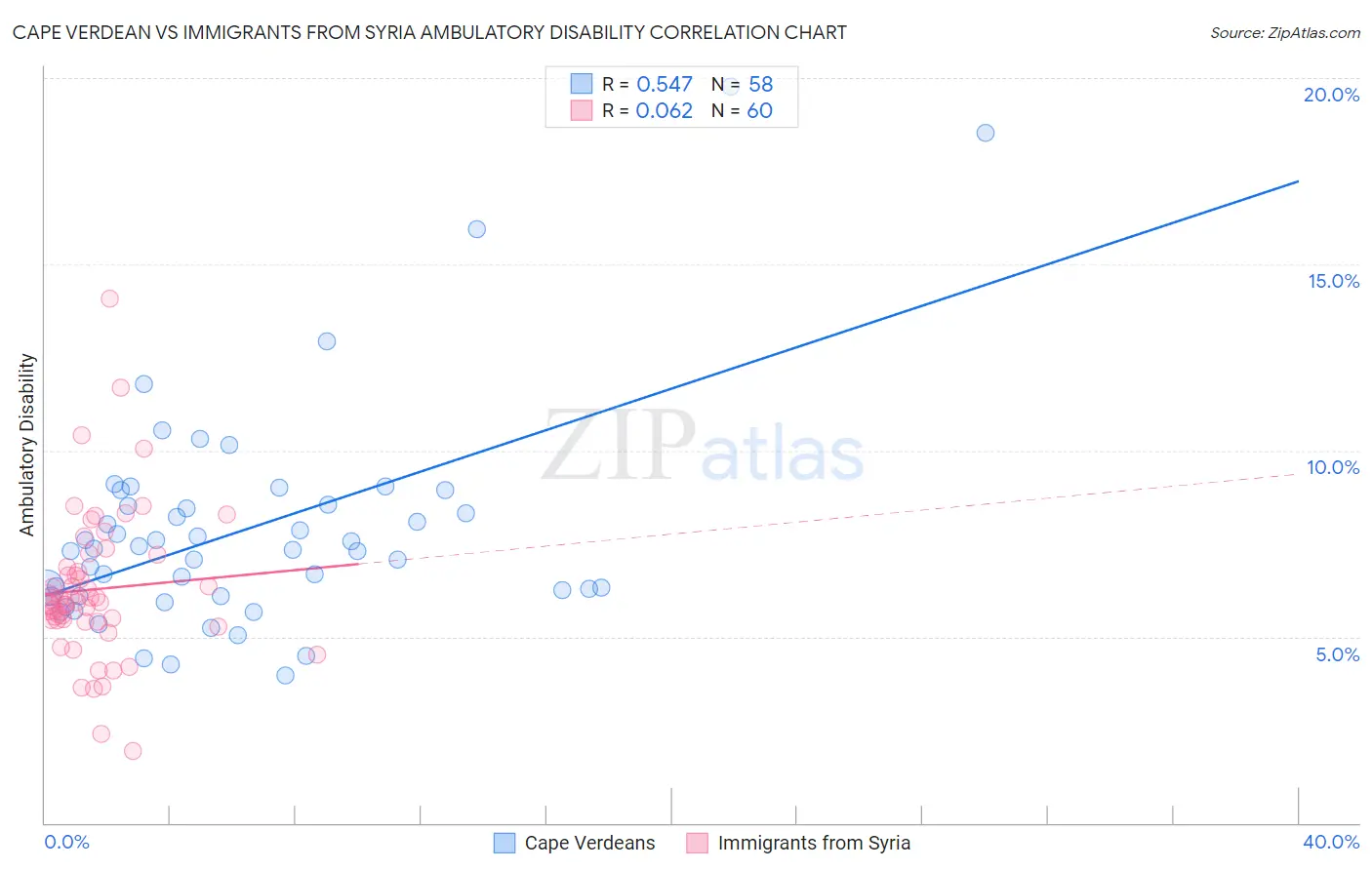 Cape Verdean vs Immigrants from Syria Ambulatory Disability