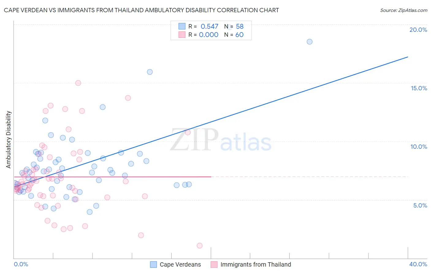 Cape Verdean vs Immigrants from Thailand Ambulatory Disability