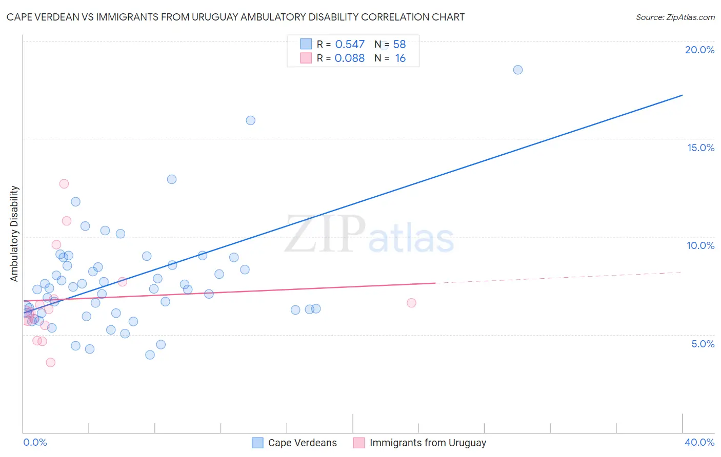 Cape Verdean vs Immigrants from Uruguay Ambulatory Disability