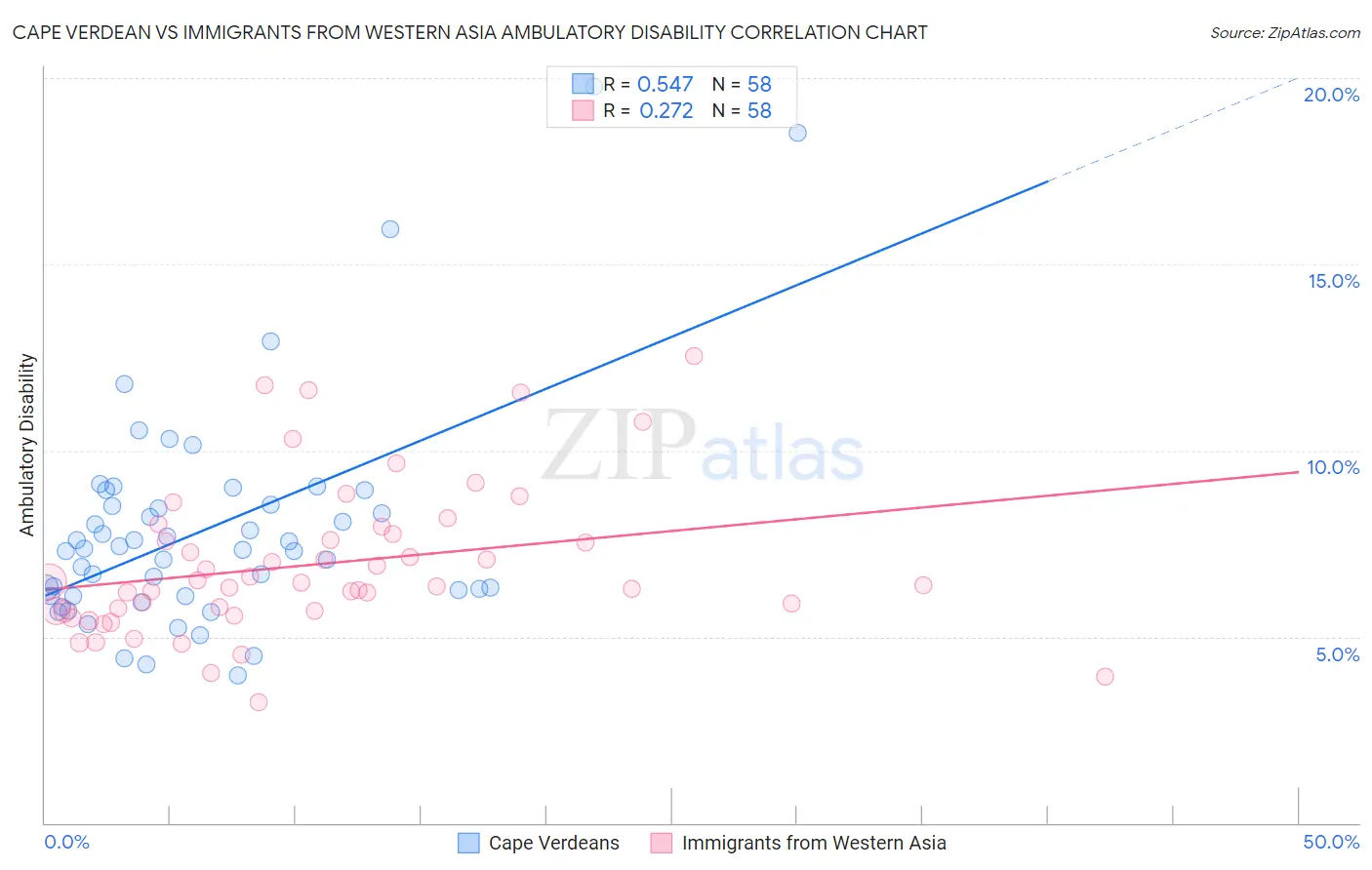 Cape Verdean vs Immigrants from Western Asia Ambulatory Disability
