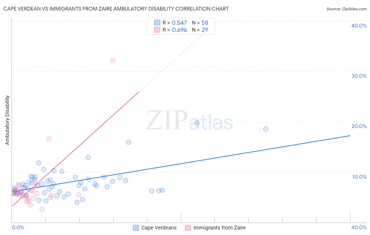 Cape Verdean vs Immigrants from Zaire Ambulatory Disability