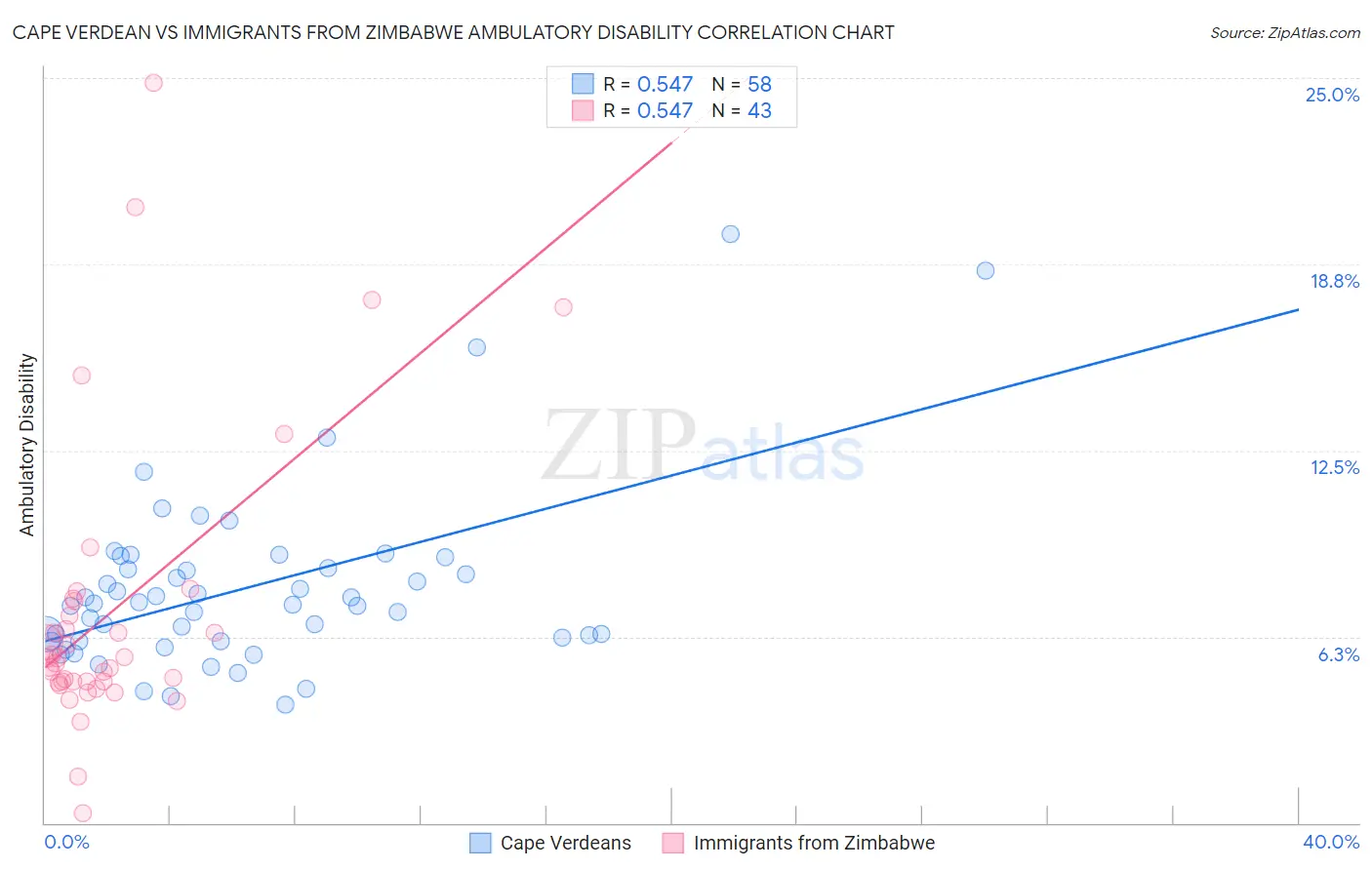 Cape Verdean vs Immigrants from Zimbabwe Ambulatory Disability