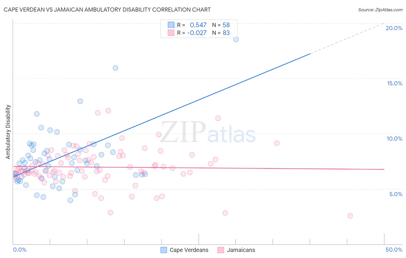 Cape Verdean vs Jamaican Ambulatory Disability
