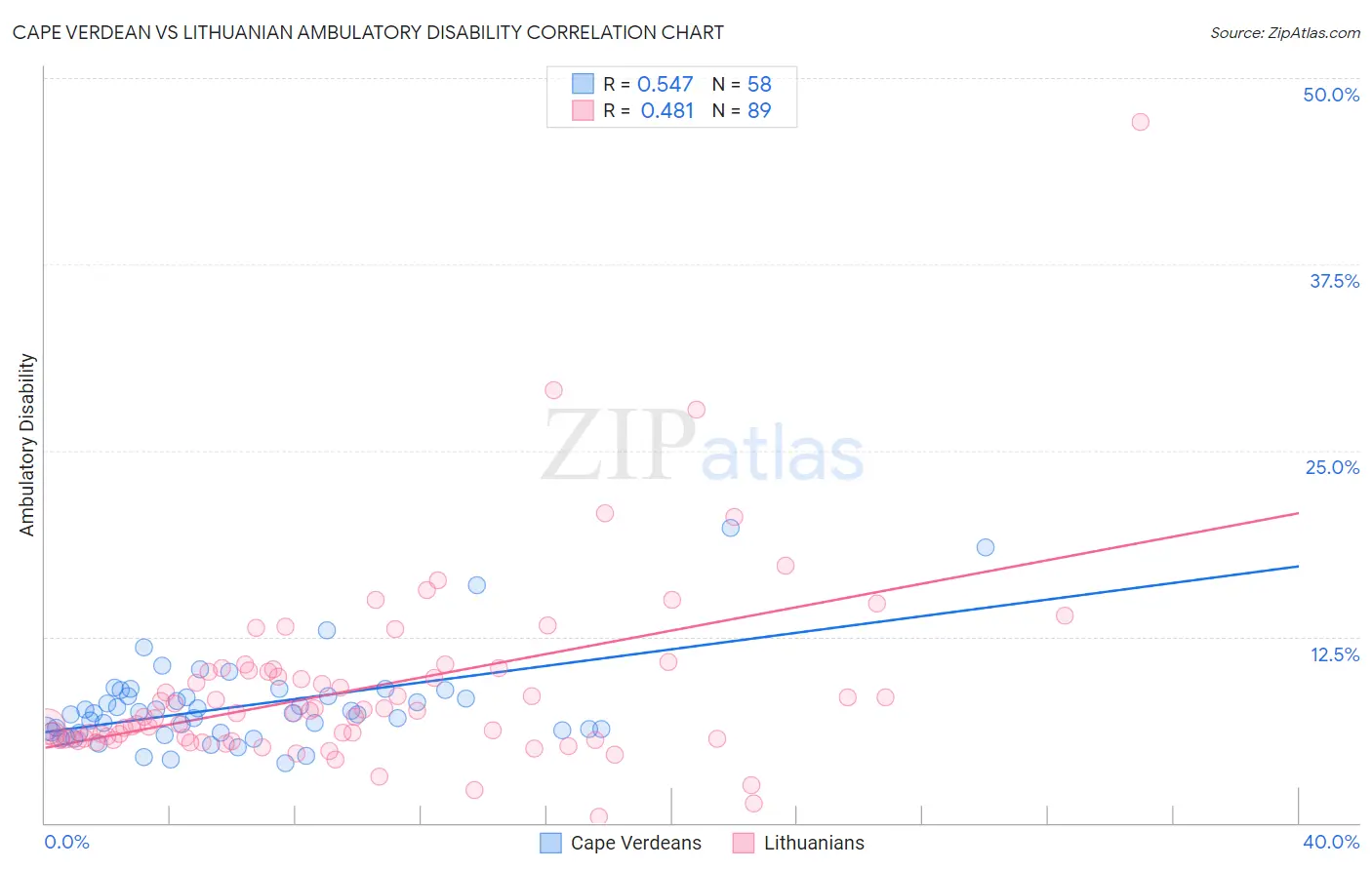 Cape Verdean vs Lithuanian Ambulatory Disability