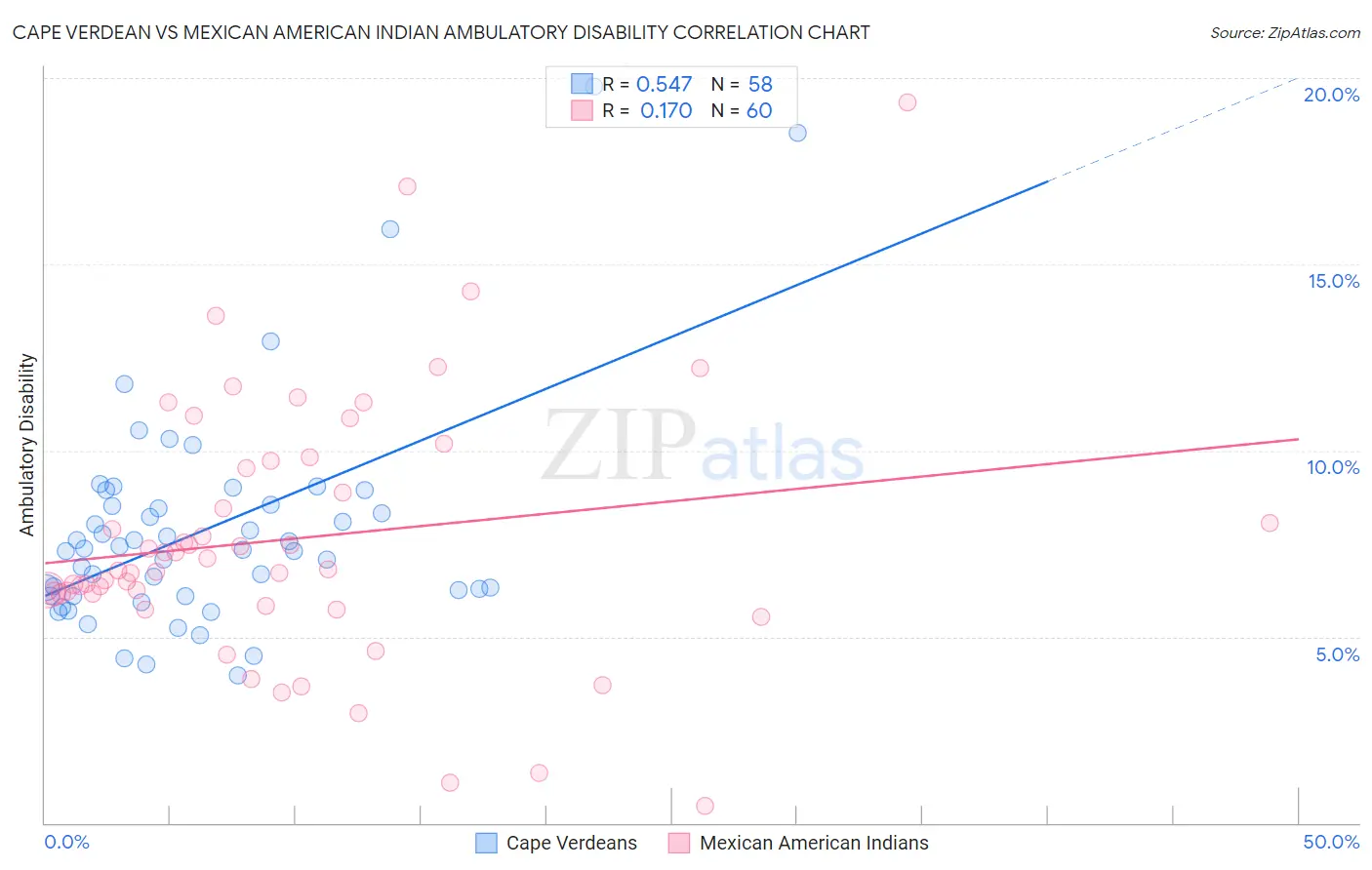 Cape Verdean vs Mexican American Indian Ambulatory Disability