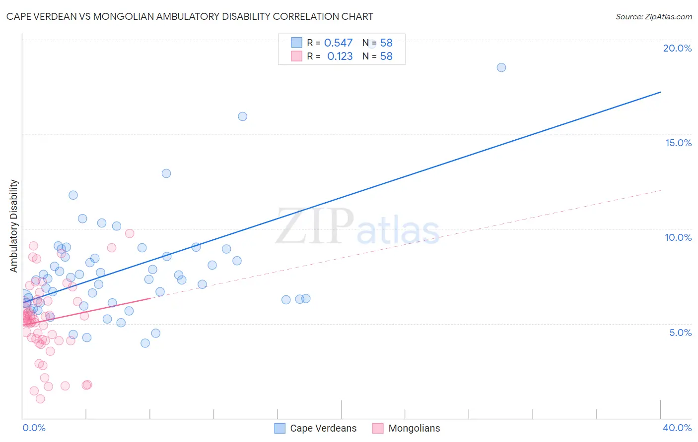 Cape Verdean vs Mongolian Ambulatory Disability