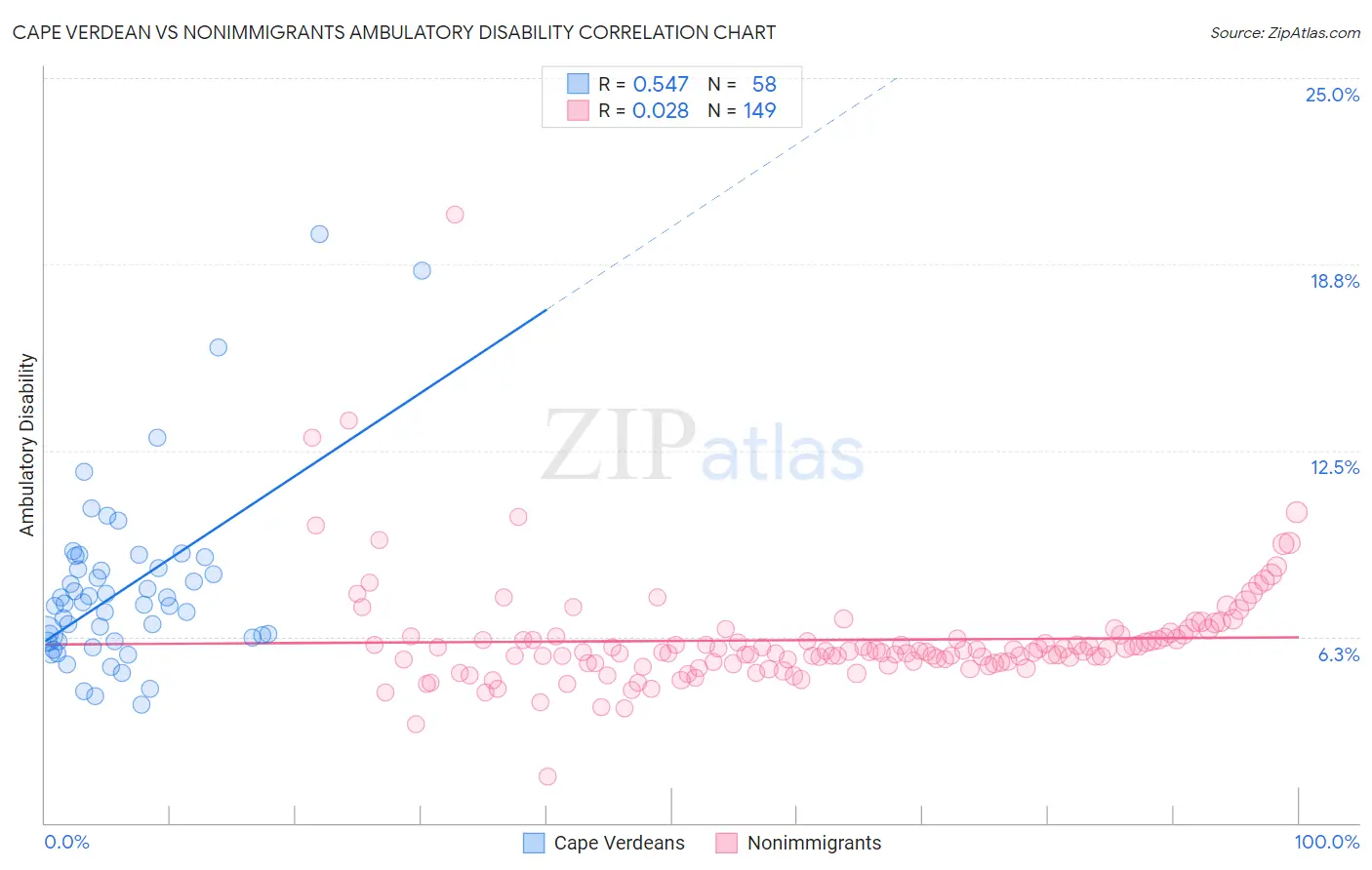 Cape Verdean vs Nonimmigrants Ambulatory Disability