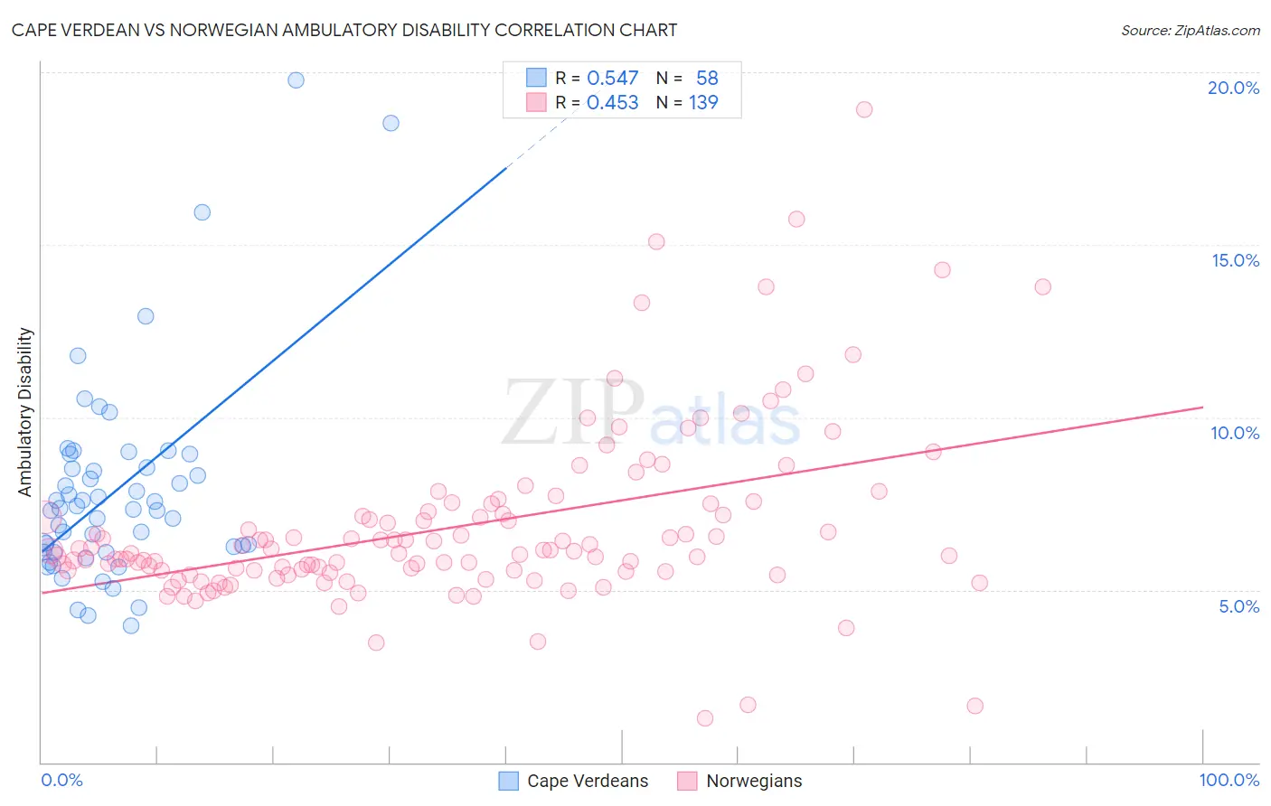 Cape Verdean vs Norwegian Ambulatory Disability