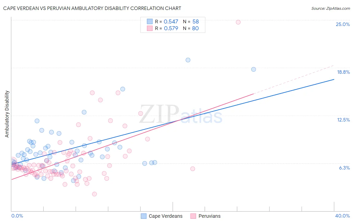 Cape Verdean vs Peruvian Ambulatory Disability
