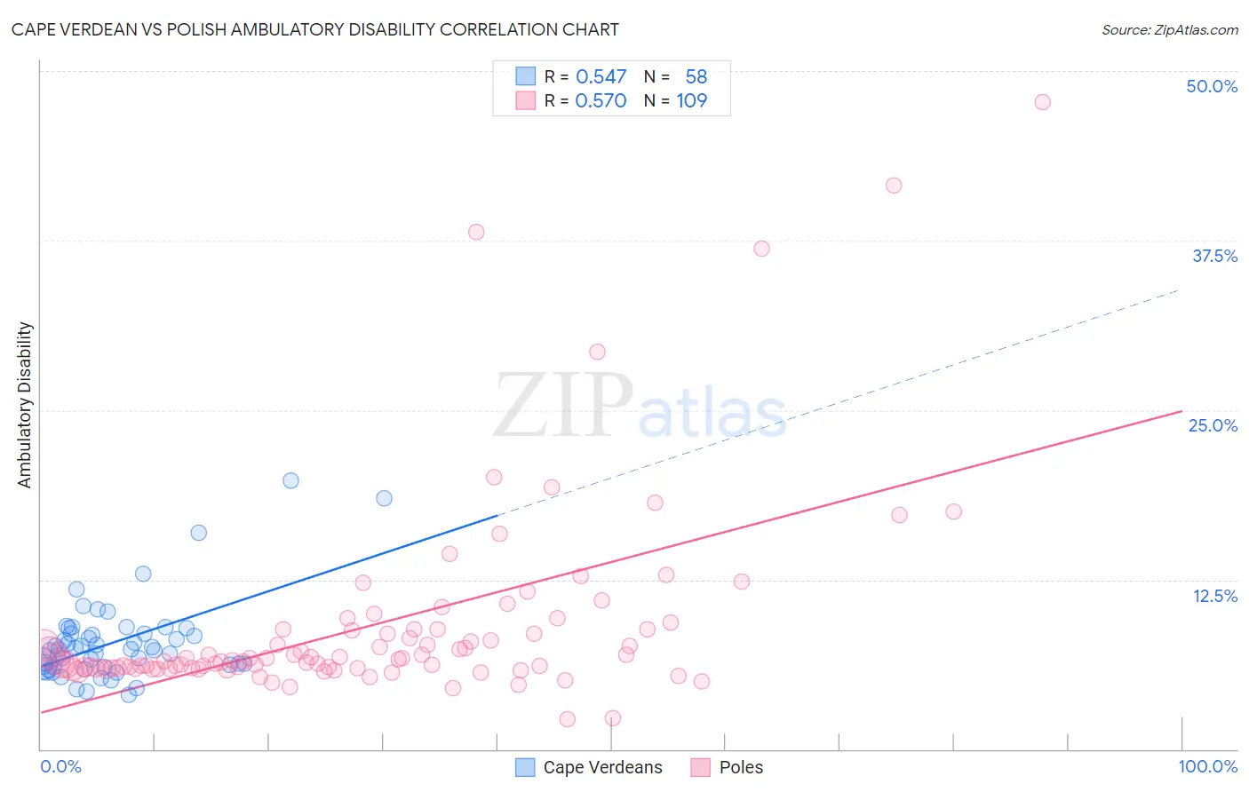 Cape Verdean vs Polish Ambulatory Disability