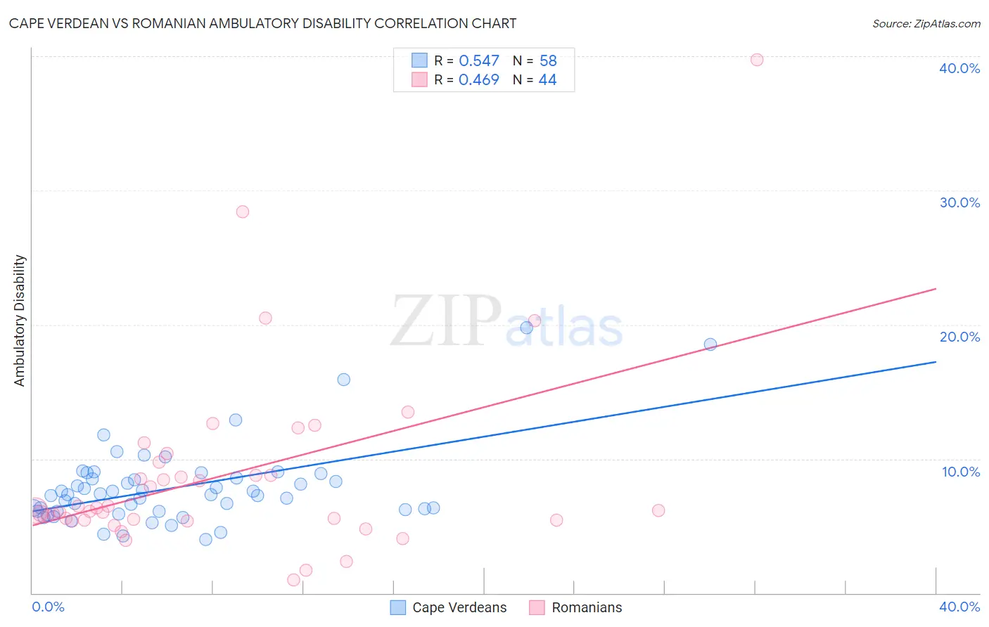 Cape Verdean vs Romanian Ambulatory Disability