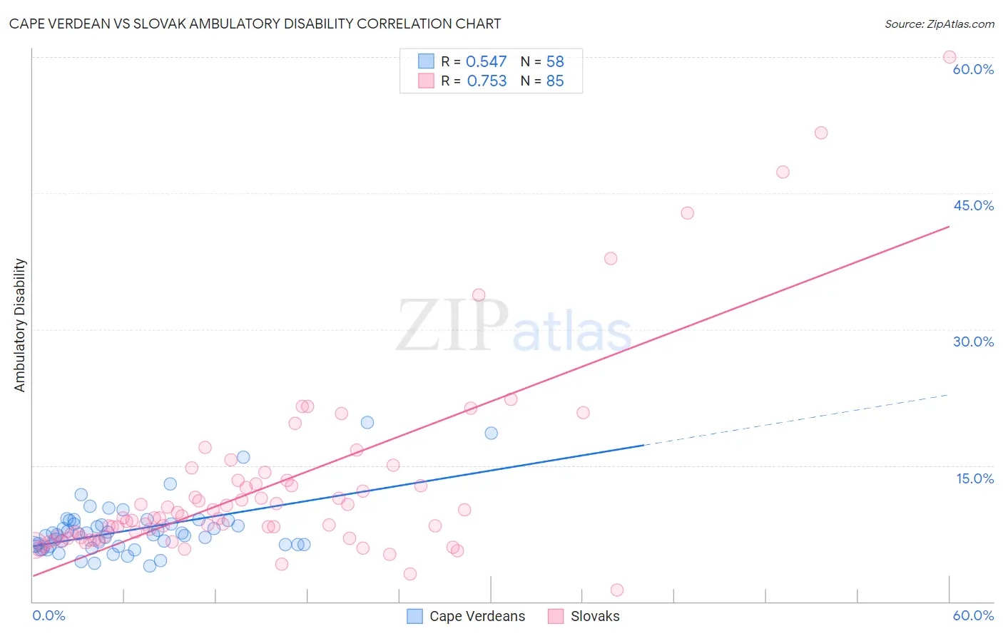 Cape Verdean vs Slovak Ambulatory Disability