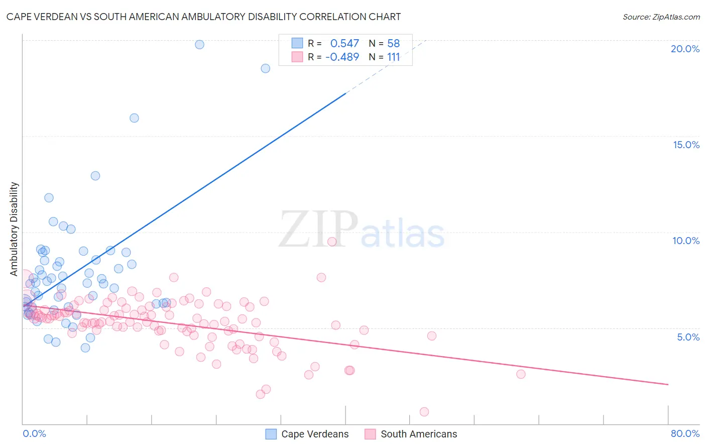 Cape Verdean vs South American Ambulatory Disability