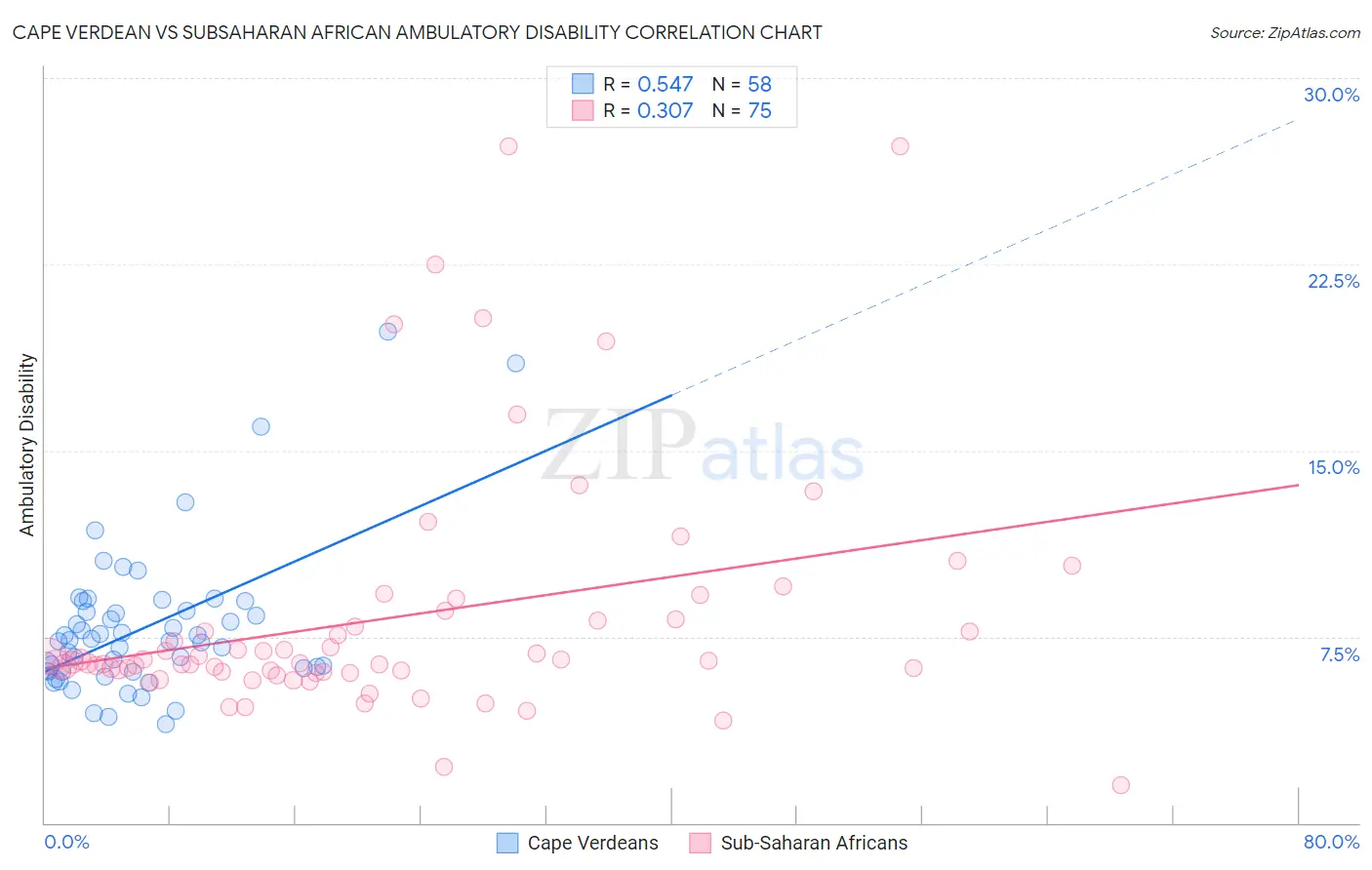 Cape Verdean vs Subsaharan African Ambulatory Disability