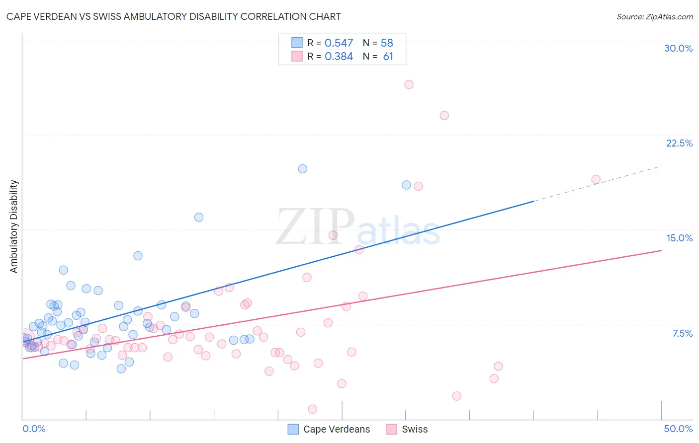 Cape Verdean vs Swiss Ambulatory Disability