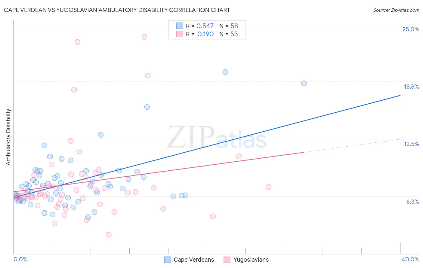 Cape Verdean vs Yugoslavian Ambulatory Disability