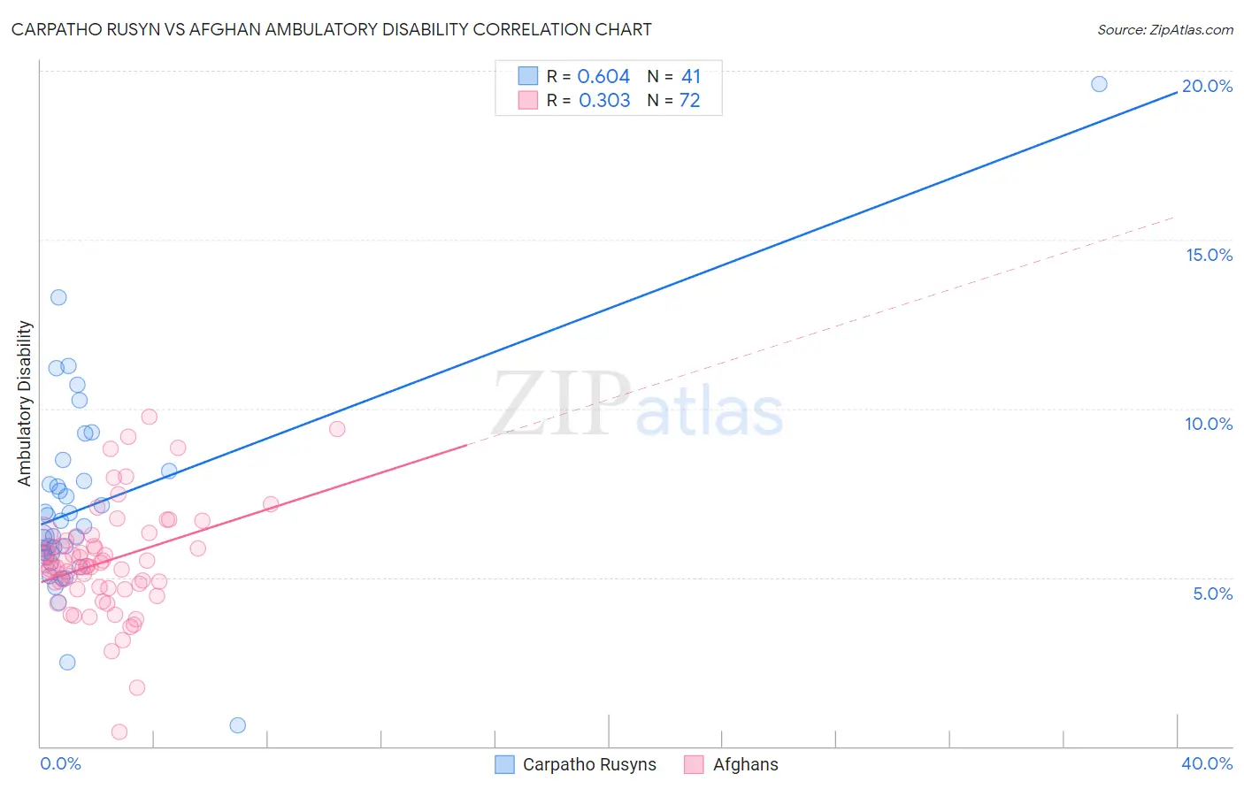 Carpatho Rusyn vs Afghan Ambulatory Disability