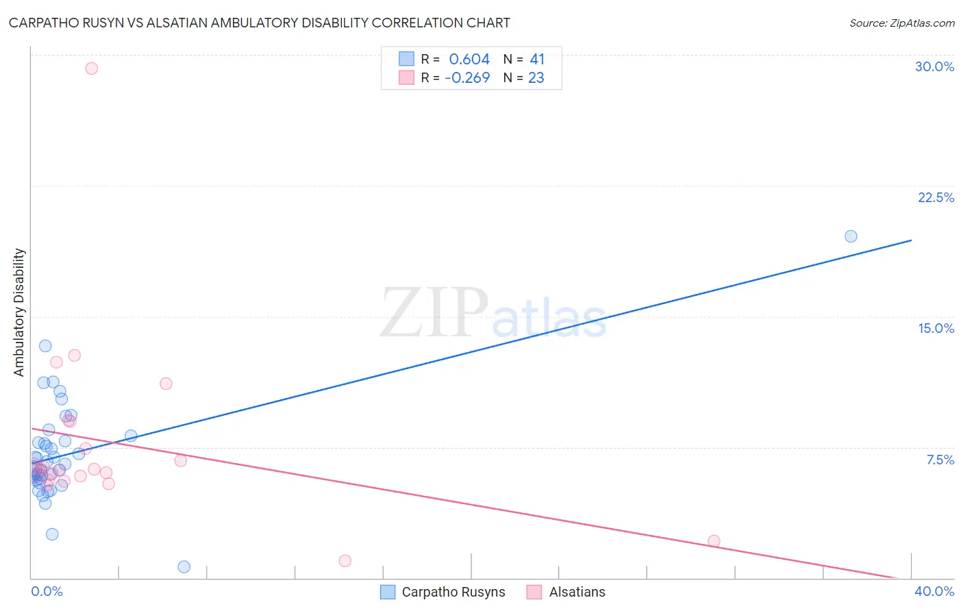 Carpatho Rusyn vs Alsatian Ambulatory Disability