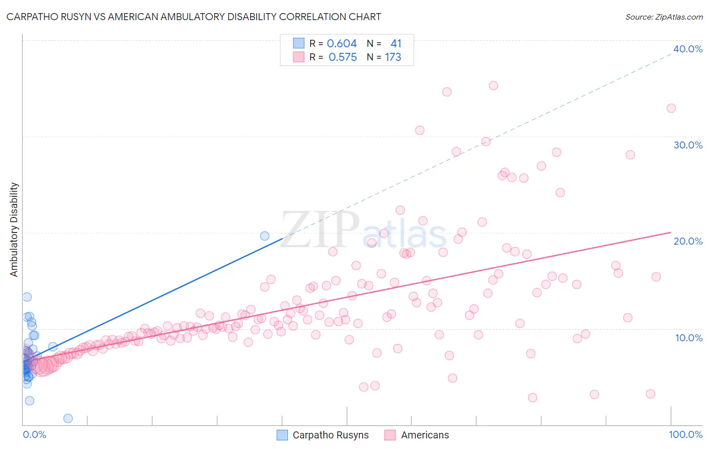 Carpatho Rusyn vs American Ambulatory Disability