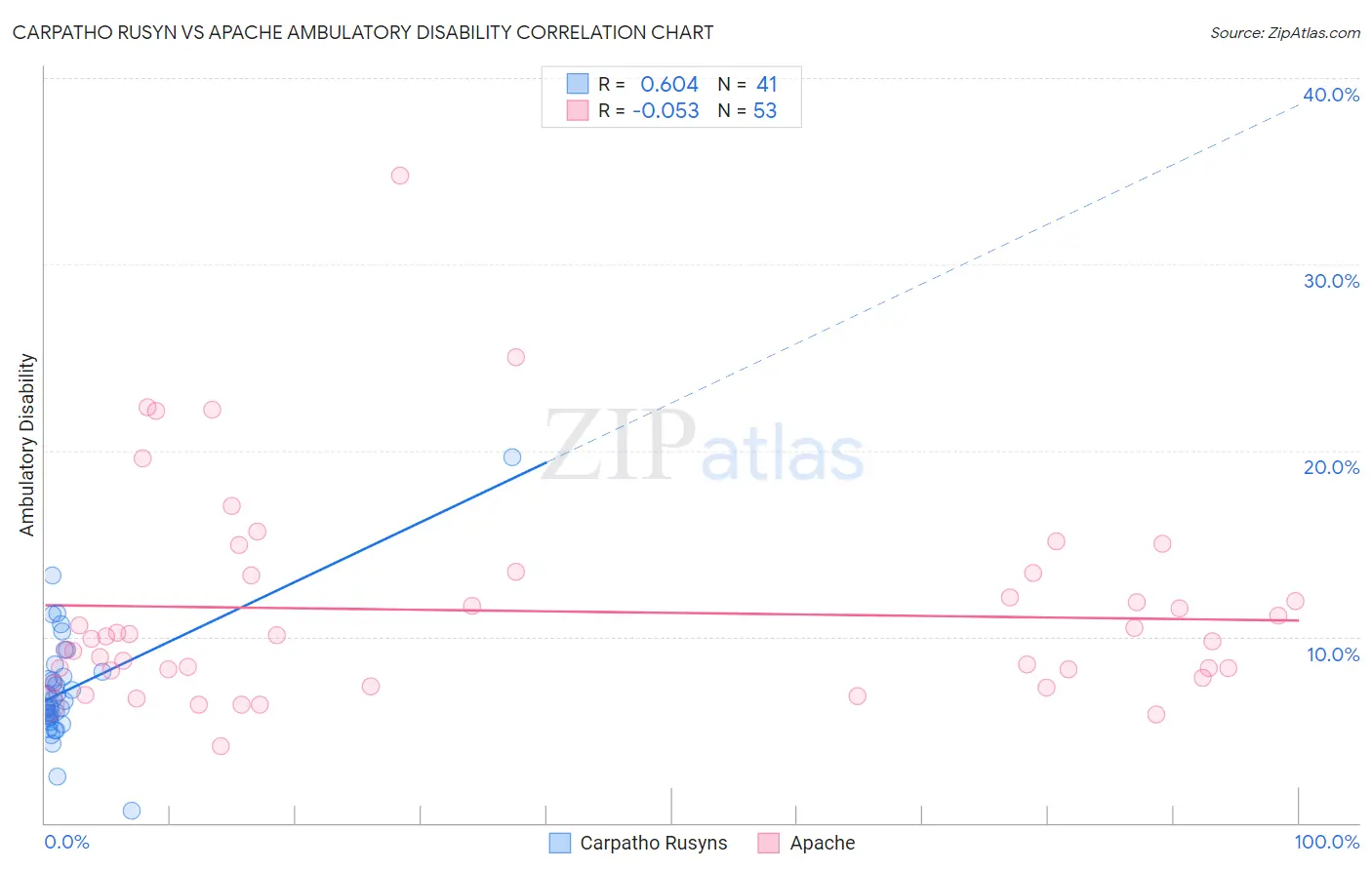 Carpatho Rusyn vs Apache Ambulatory Disability