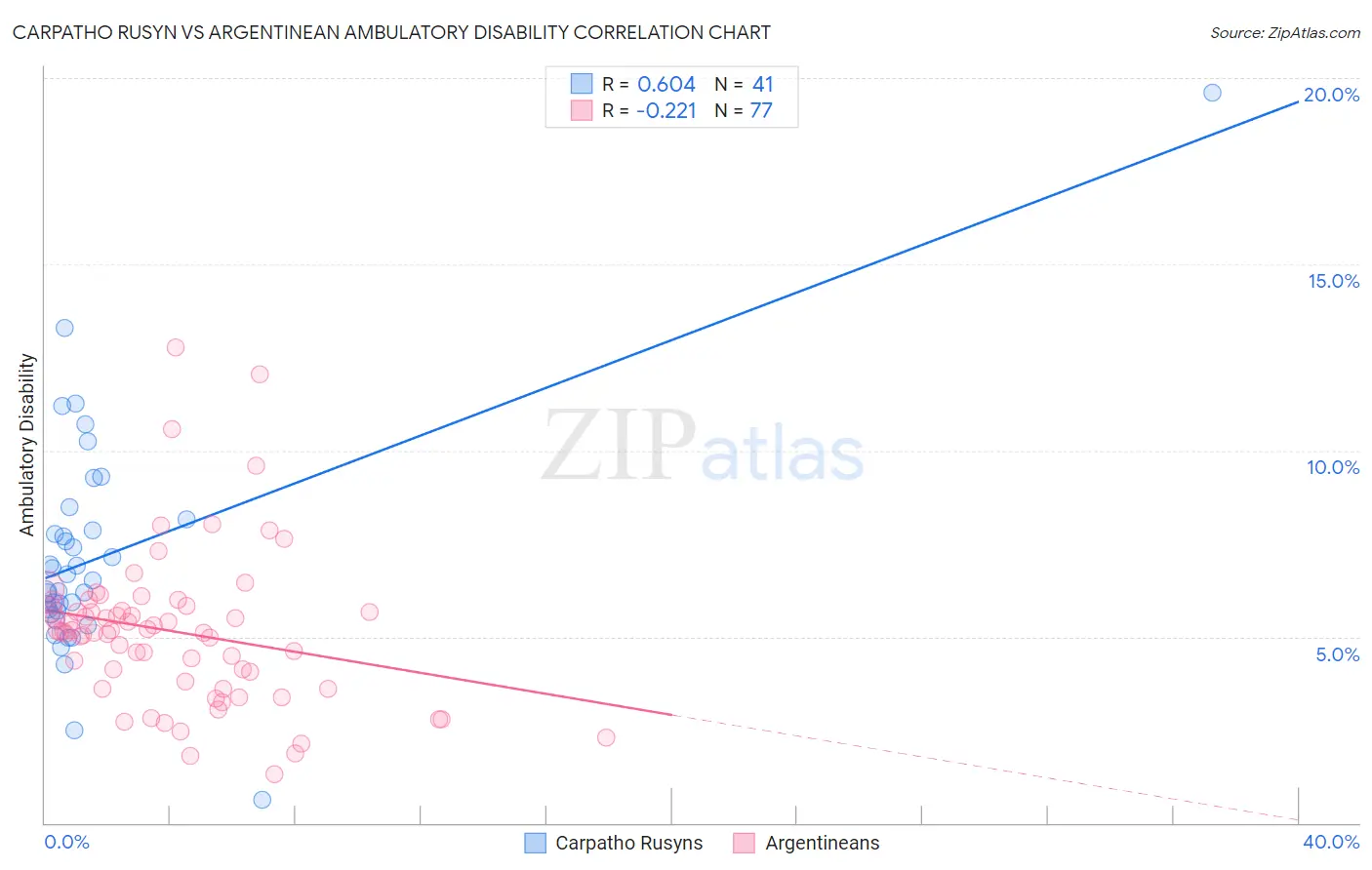 Carpatho Rusyn vs Argentinean Ambulatory Disability