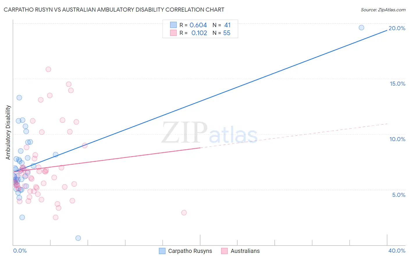 Carpatho Rusyn vs Australian Ambulatory Disability